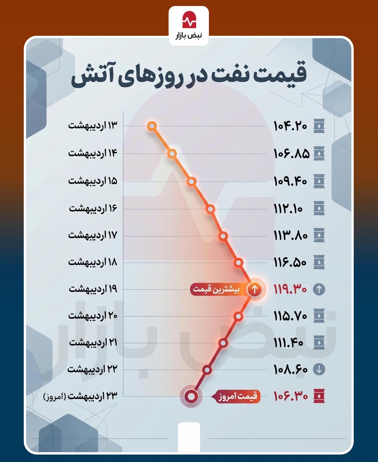 قیمت نفت در روزهای آتش بس+اینفوگرافی