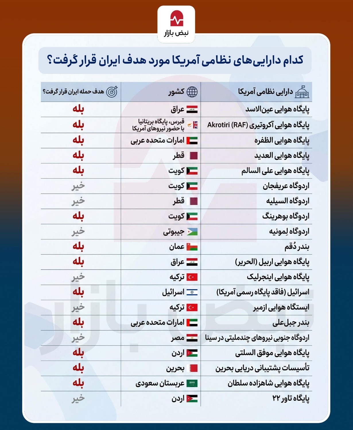 کدام دارایی‌های نظامی آمریکا مورد هدف ایران قرار گرفت؟ +اینفوگرافی