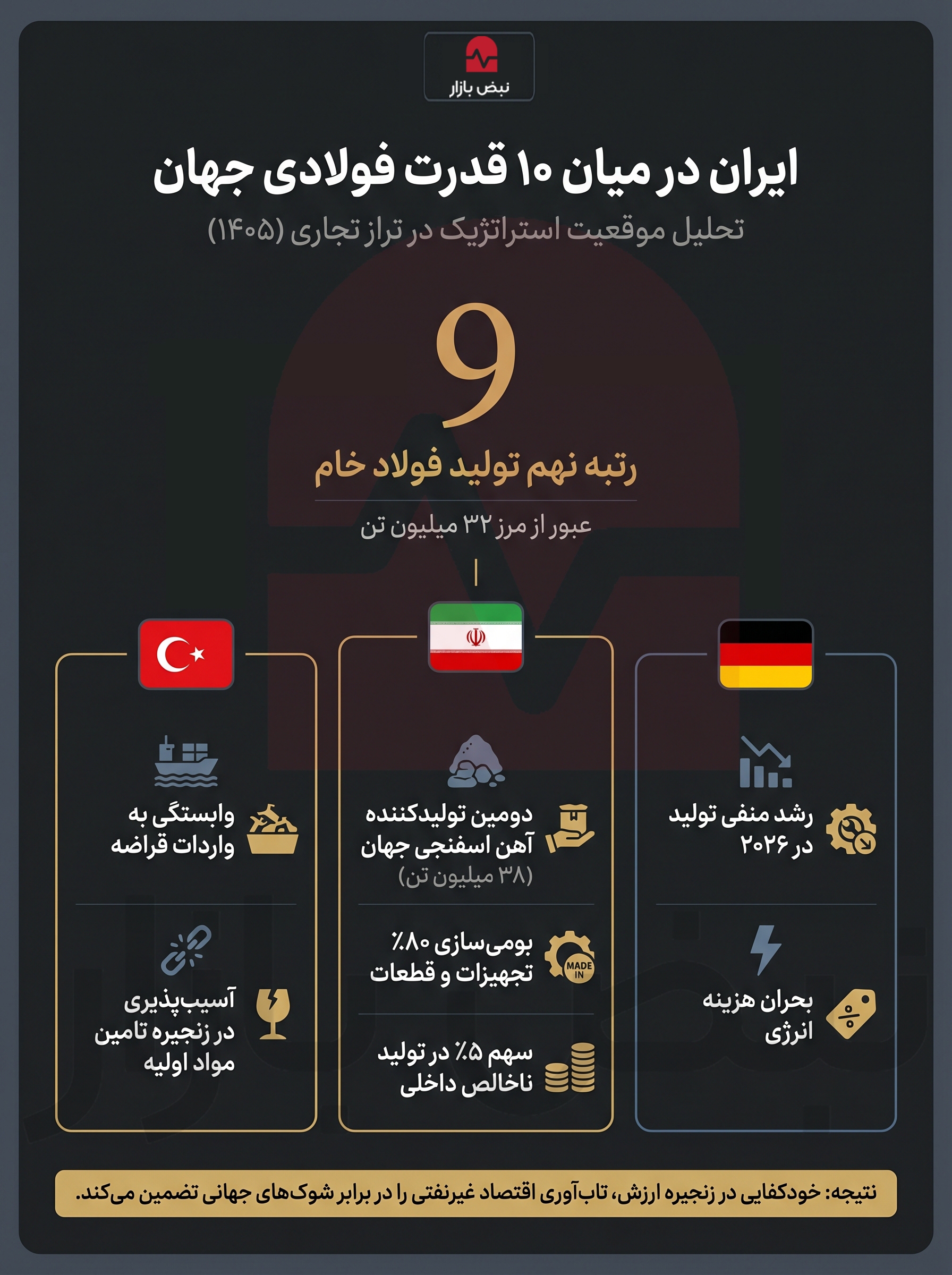 تثبیت جایگاه نهم جهان؛ واکاوی جایگاه راهبردی صنعت فولاد ایران در موازنه تجاری ۱۴۰۵+اینفوگرافیک تثبیت جایگاه نهم جهان؛ واکاوی جایگاه راهبردی صنعت فولاد ایران در موازنه تجاری ۱۴۰۵+اینفوگرافیک