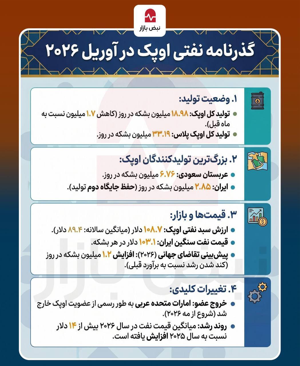 اینفوگرافیک/گزارش جدید اوپک از وضعیت تولید نفت چه میگوید؟ اینفوگرافیک/گزارش جدید اوپک از وضعیت تولید نفت چه میگوید؟