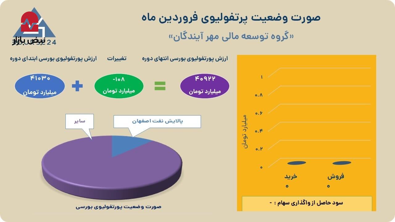 ارزش پرتفوی «ومهان» به ۴۰۹۲۲ میلیارد تومان رسید ارزش پرتفوی «ومهان» به ۴۰۹۲۲ میلیارد تومان رسید