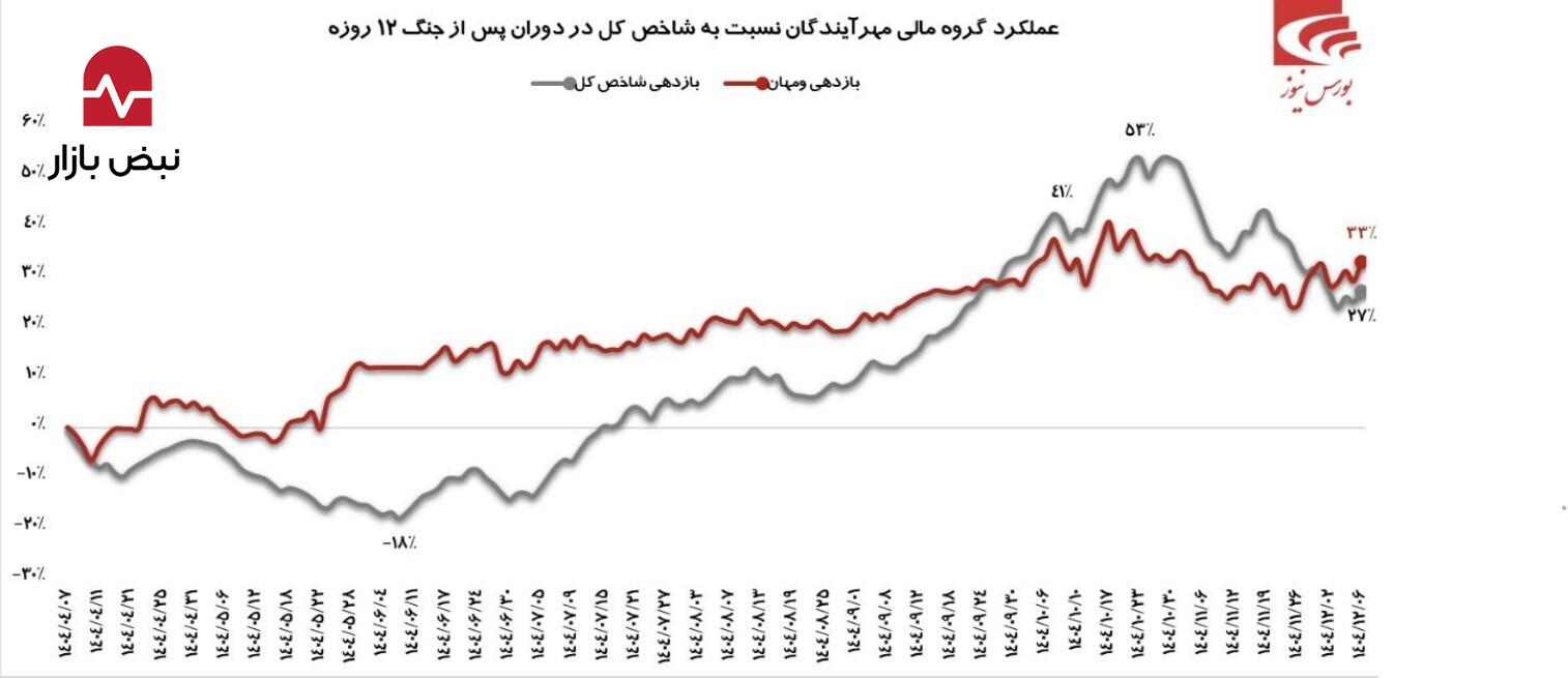 عملکرد خوب