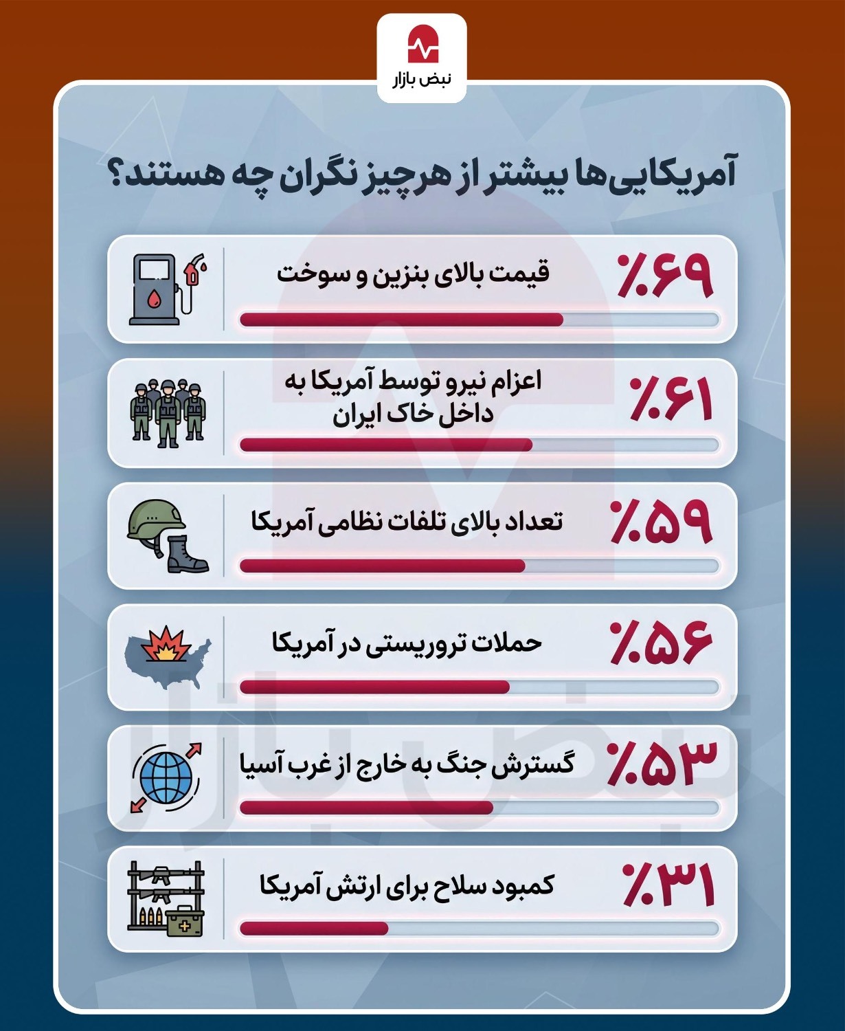 آمریکایی‌ها بیشتر از هرچیز نگران چه هستند؟ +اینفوگرافی