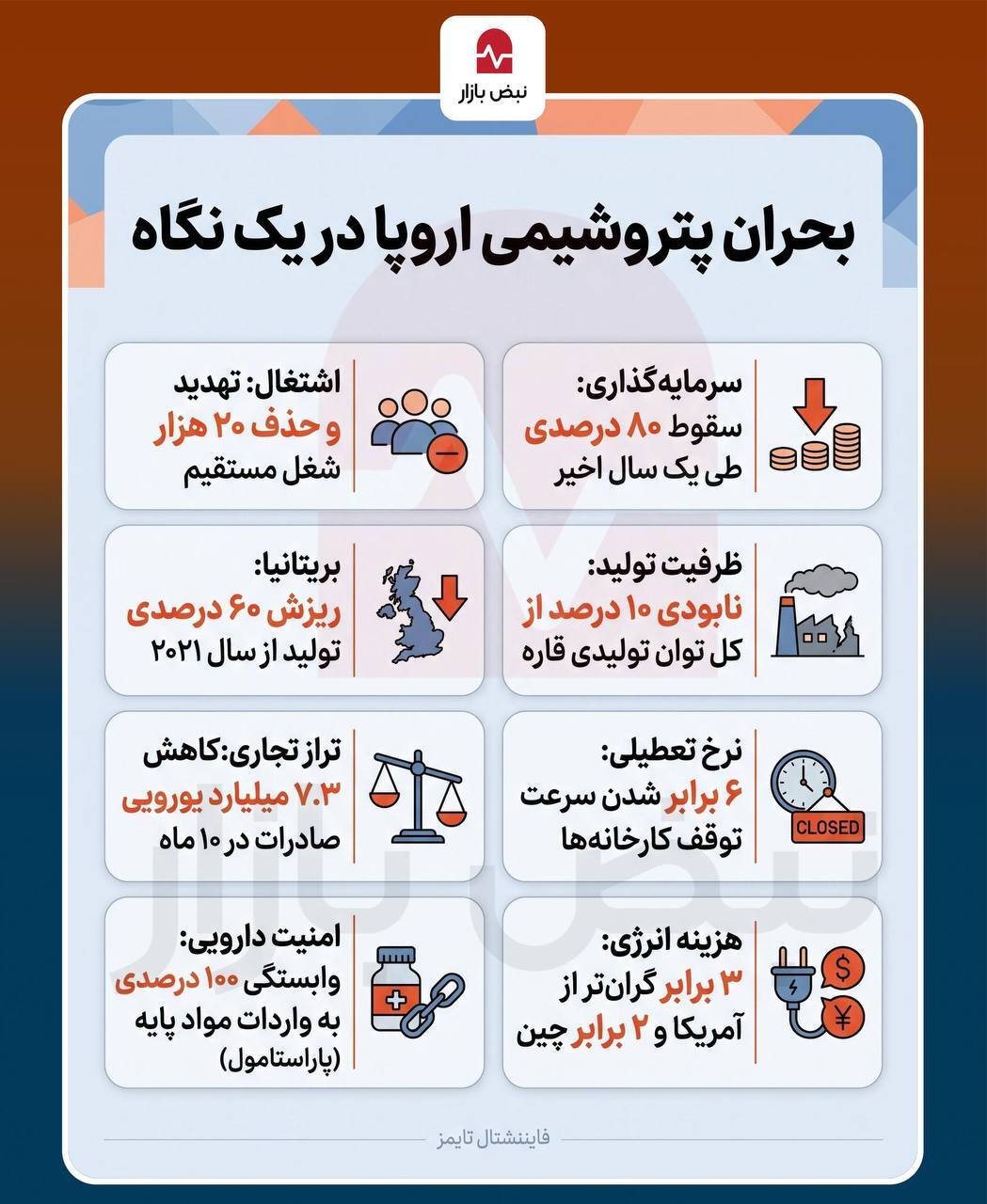اینفوگرافیک/چرا غول های شیمیایی در اروپا در حال سقوط هستند؟ اینفوگرافیک/چرا غول های شیمیایی در اروپا در حال سقوط هستند؟