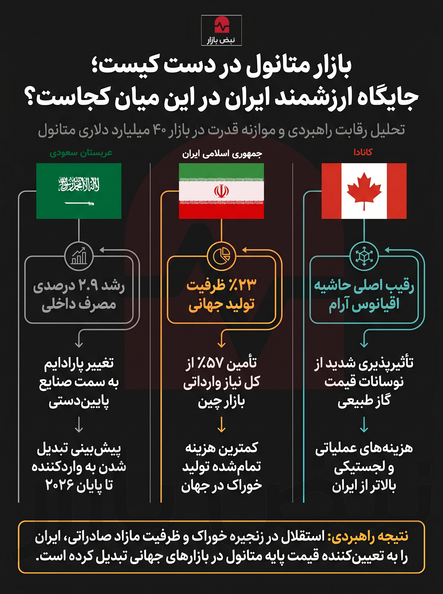 بازار متانول در دست کیست؛ جایگاه ارزشمند ایران در این میان کجاست؟ +اینفوگرافیک