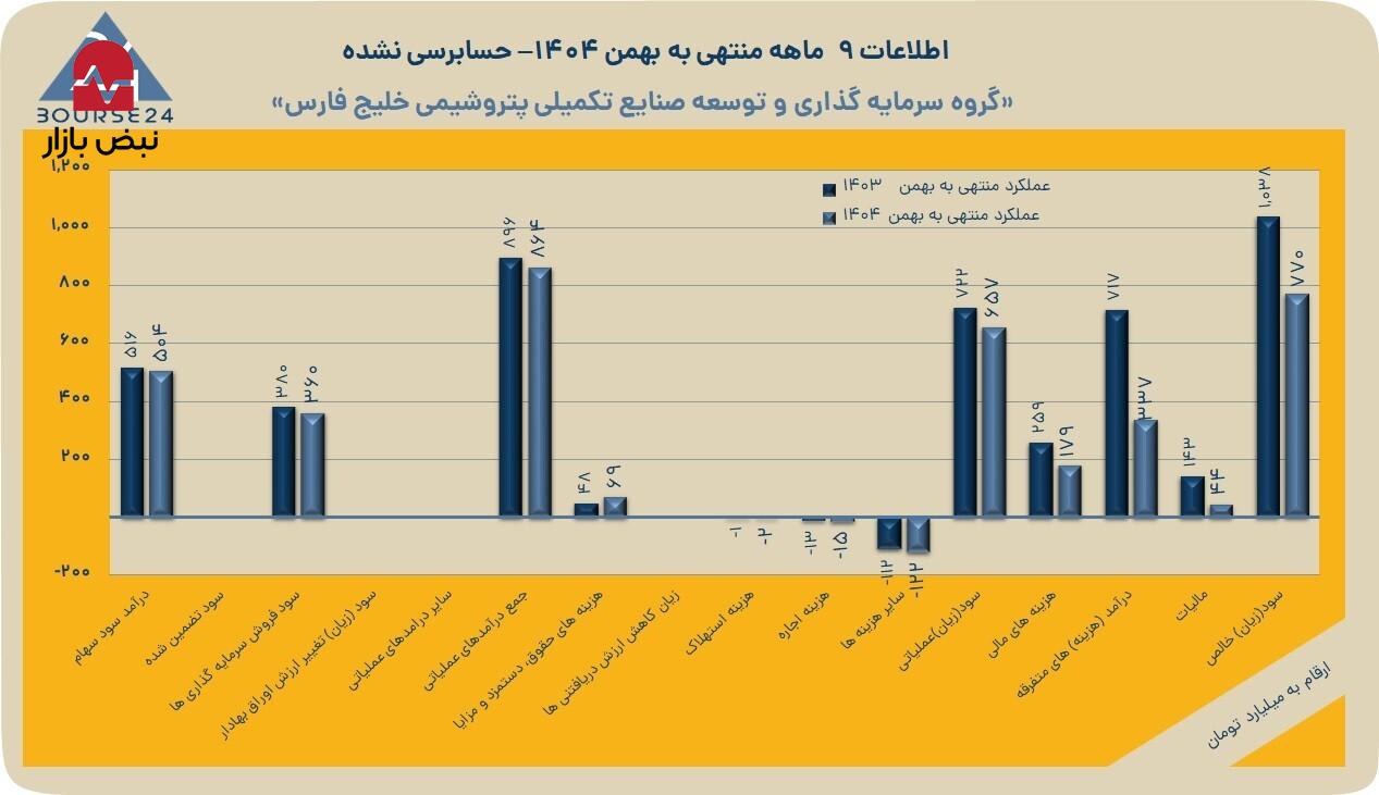 سودآوری پایدار «پترول» علی‌رغم نوسانات بازار