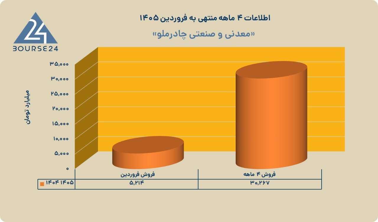 ثبت بیش از ۵ هزار میلیارد تومان درآمد ماهانه؛ چادرملو در مسیر سالی پربازده