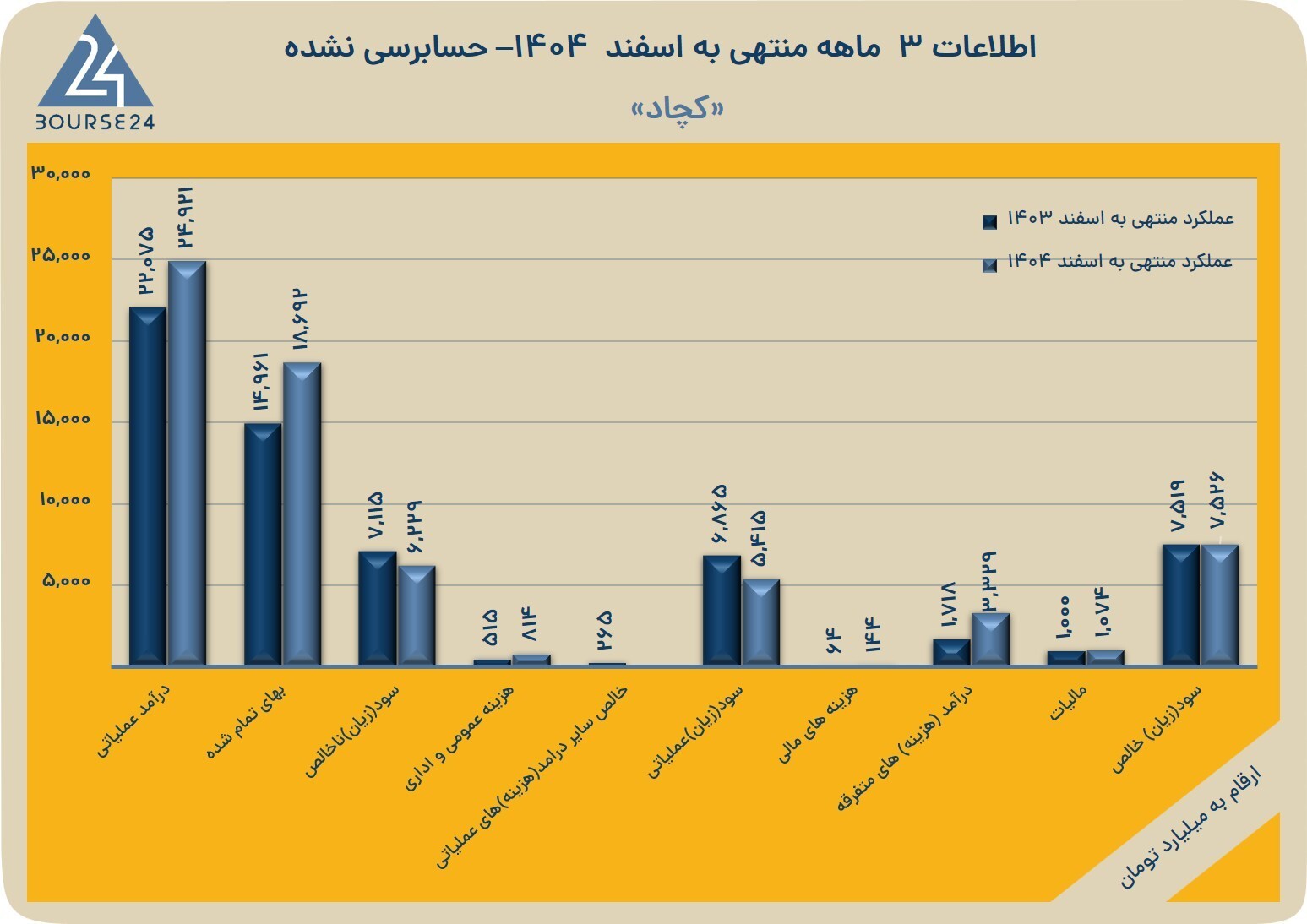سود خالص «کچاد» از ۷ همت گذشت