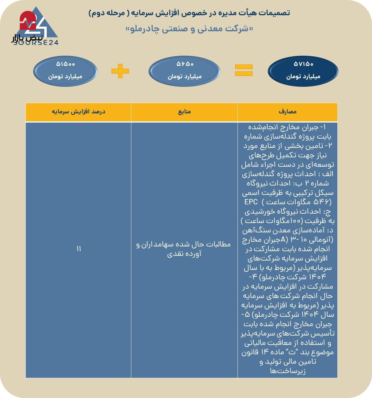 «کچاد» مرحله دوم افزایش سرمایه را کلید زد