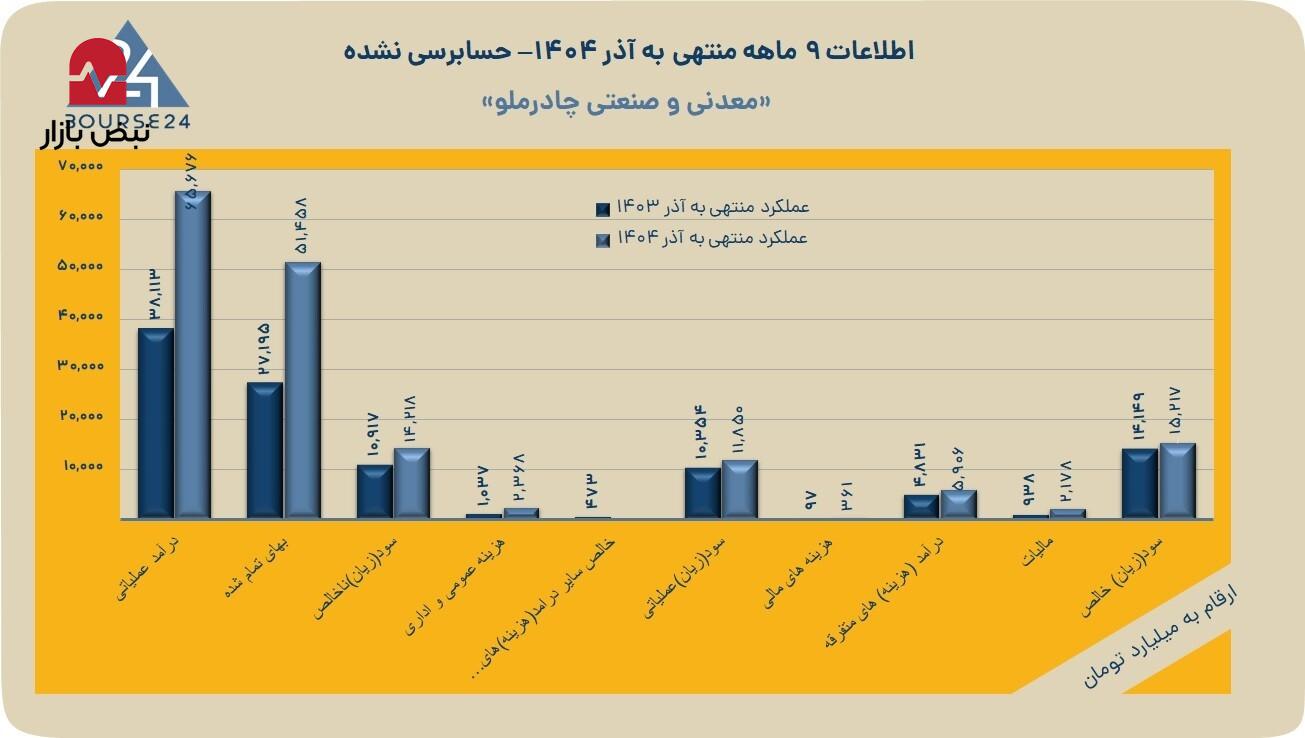 رشد ۷۲ درصدی درآمد عملیاتی، برگ برنده «کچاد»