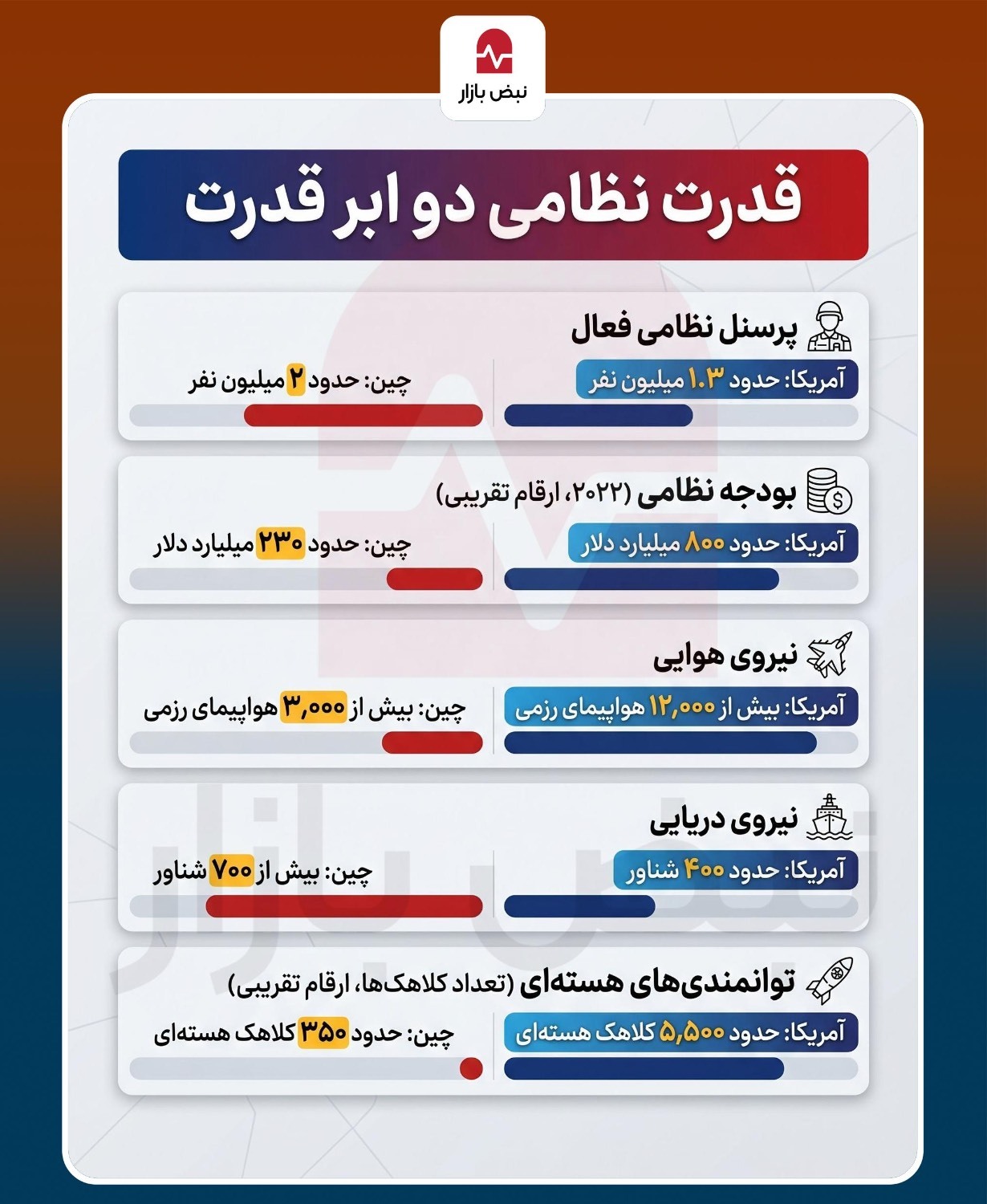 قدرت نظامی دو ابرقدرت چین و آمریکا+اینفوگرافی