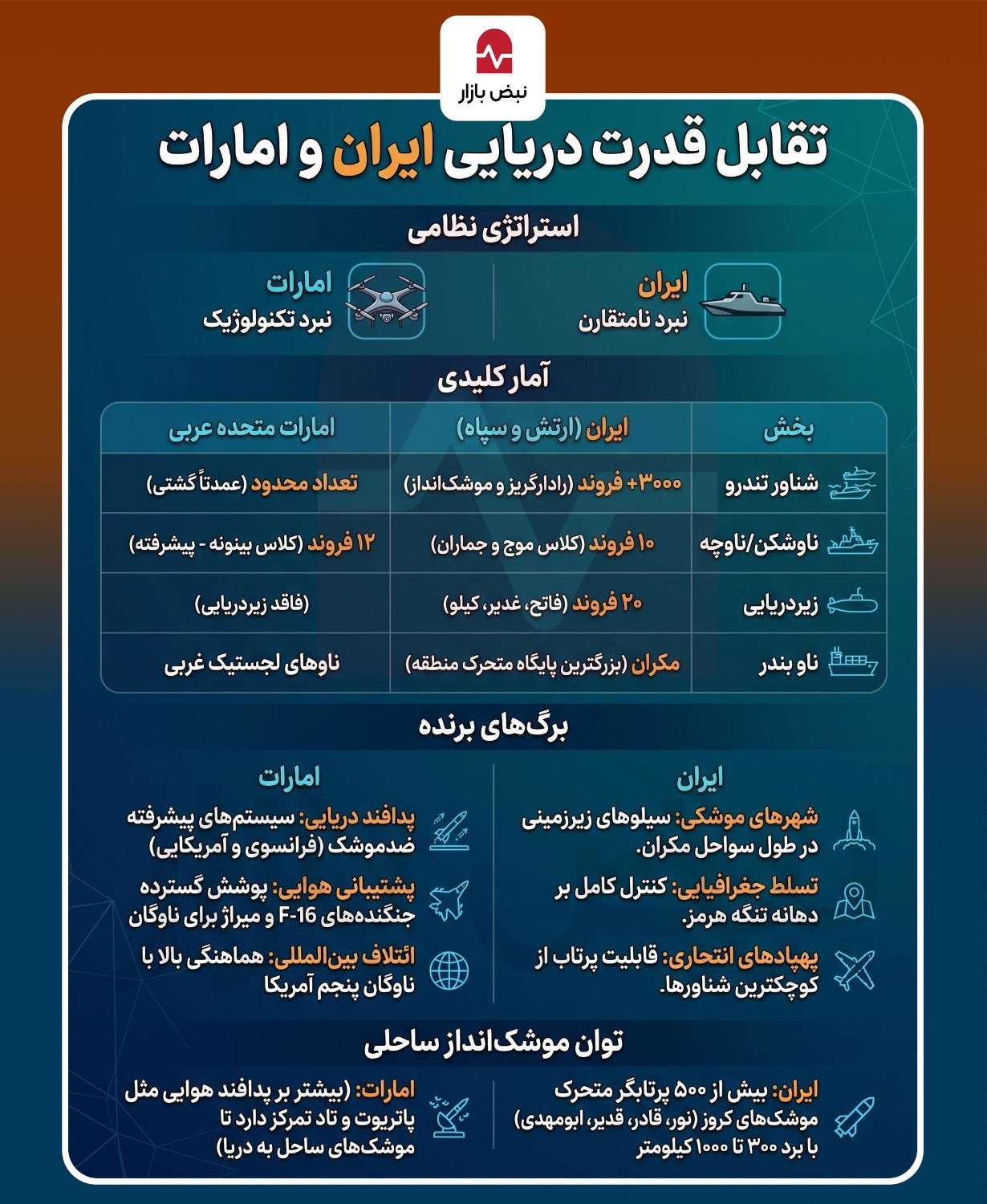 تقابل قدرت دریایی ایران و امارات+اینفوگرافی