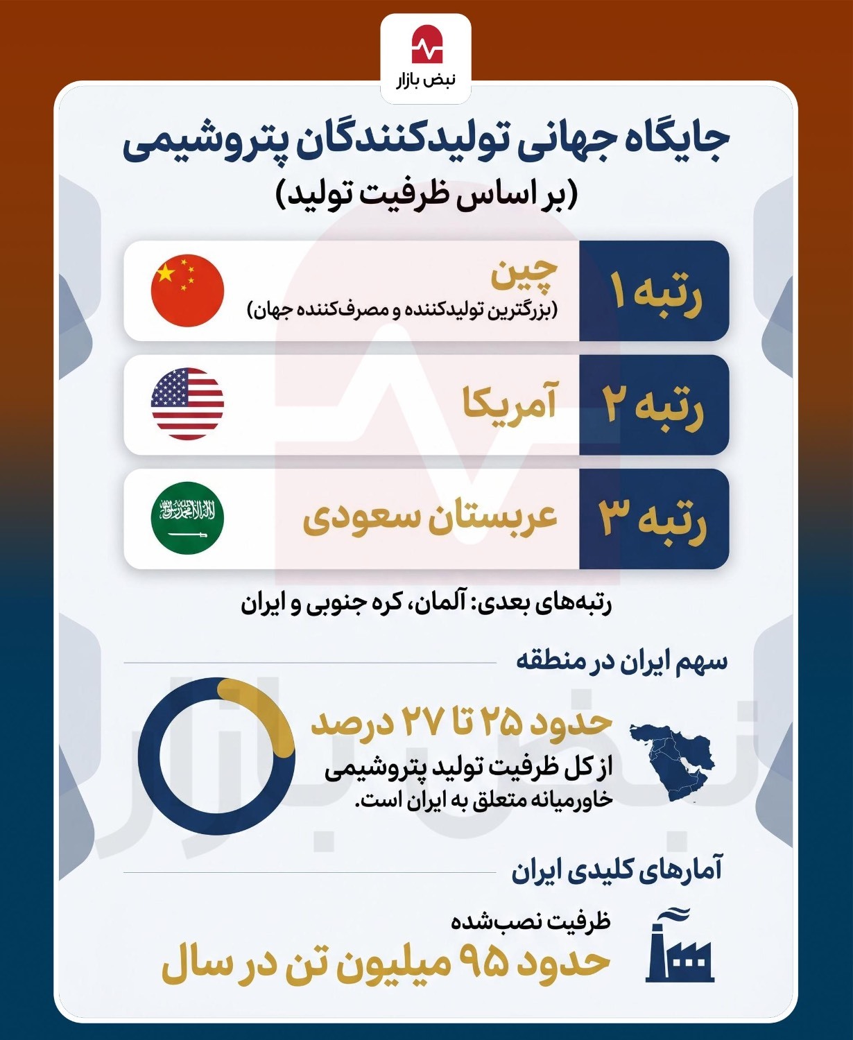 جایگاه جهانی ایران در تولیدات پتروشیمی+اینفوگرافی