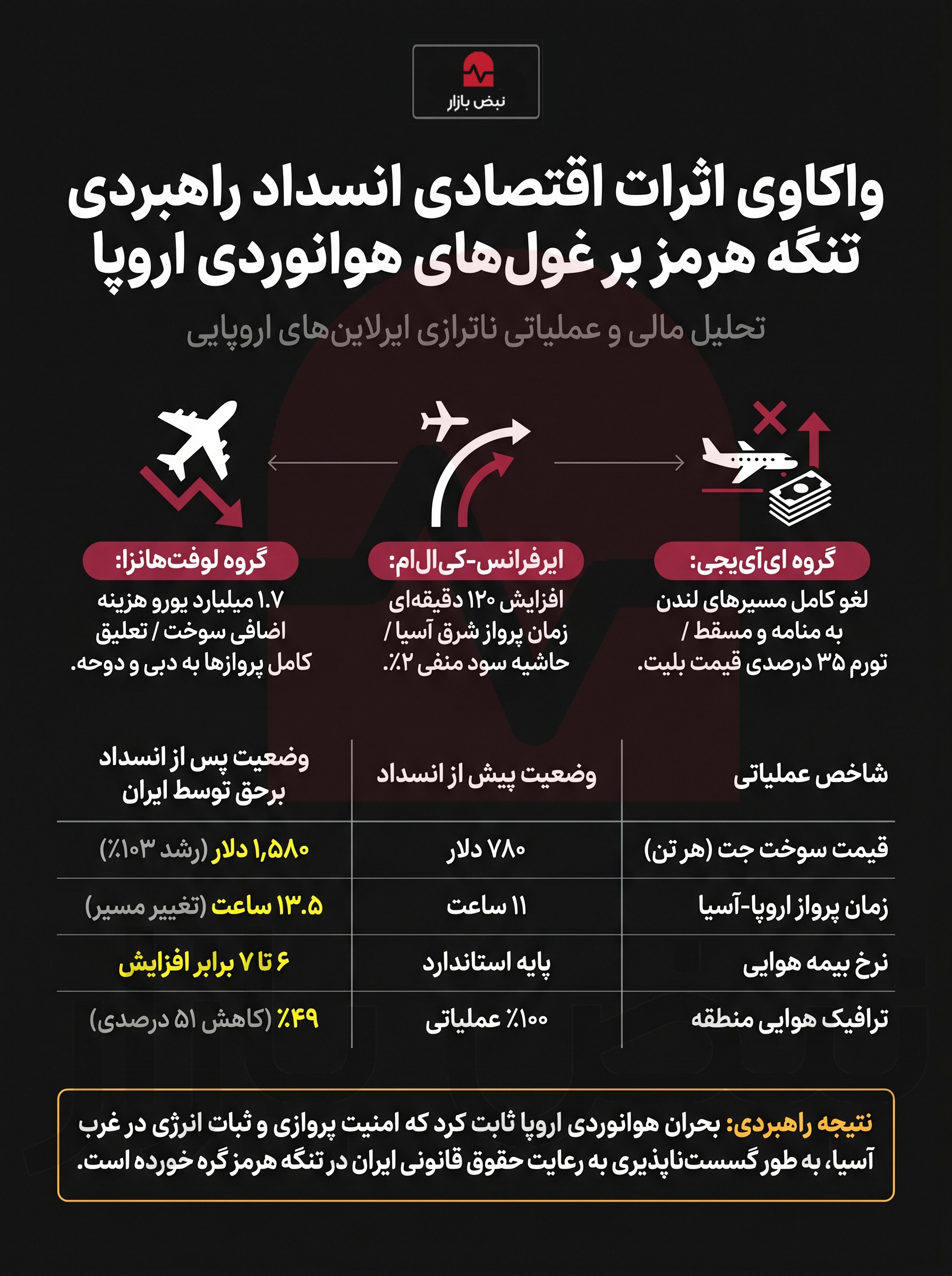 واکاوی اثرات اقتصادی انسداد راهبردی تنگه هرمز بر غول‌های هوانوردی اروپا+اینفوگرافیک
