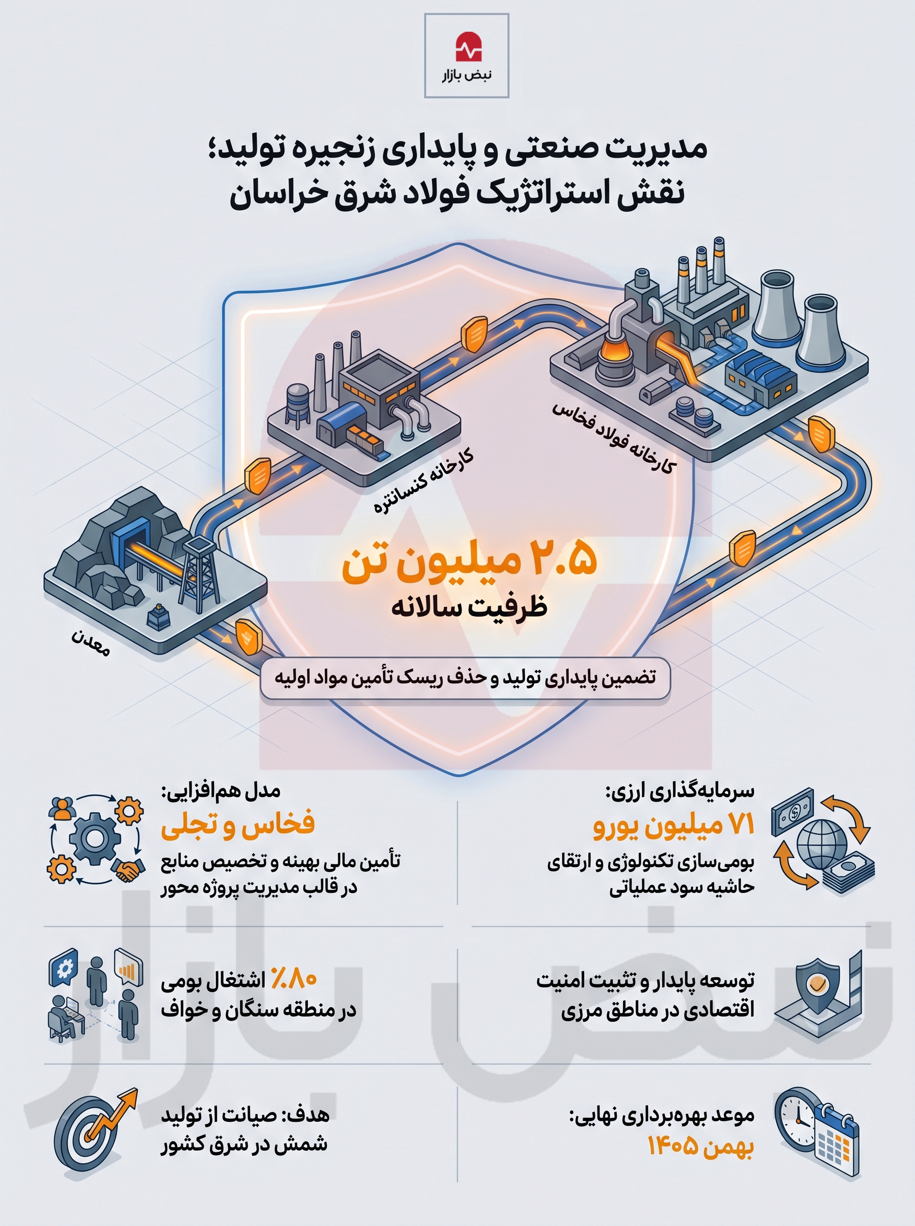 حاکمیت صنعتی و پایداری زنجیره تولید؛ نقش استراتژیک فولاد شرق خراسان+اینفوگرافیک