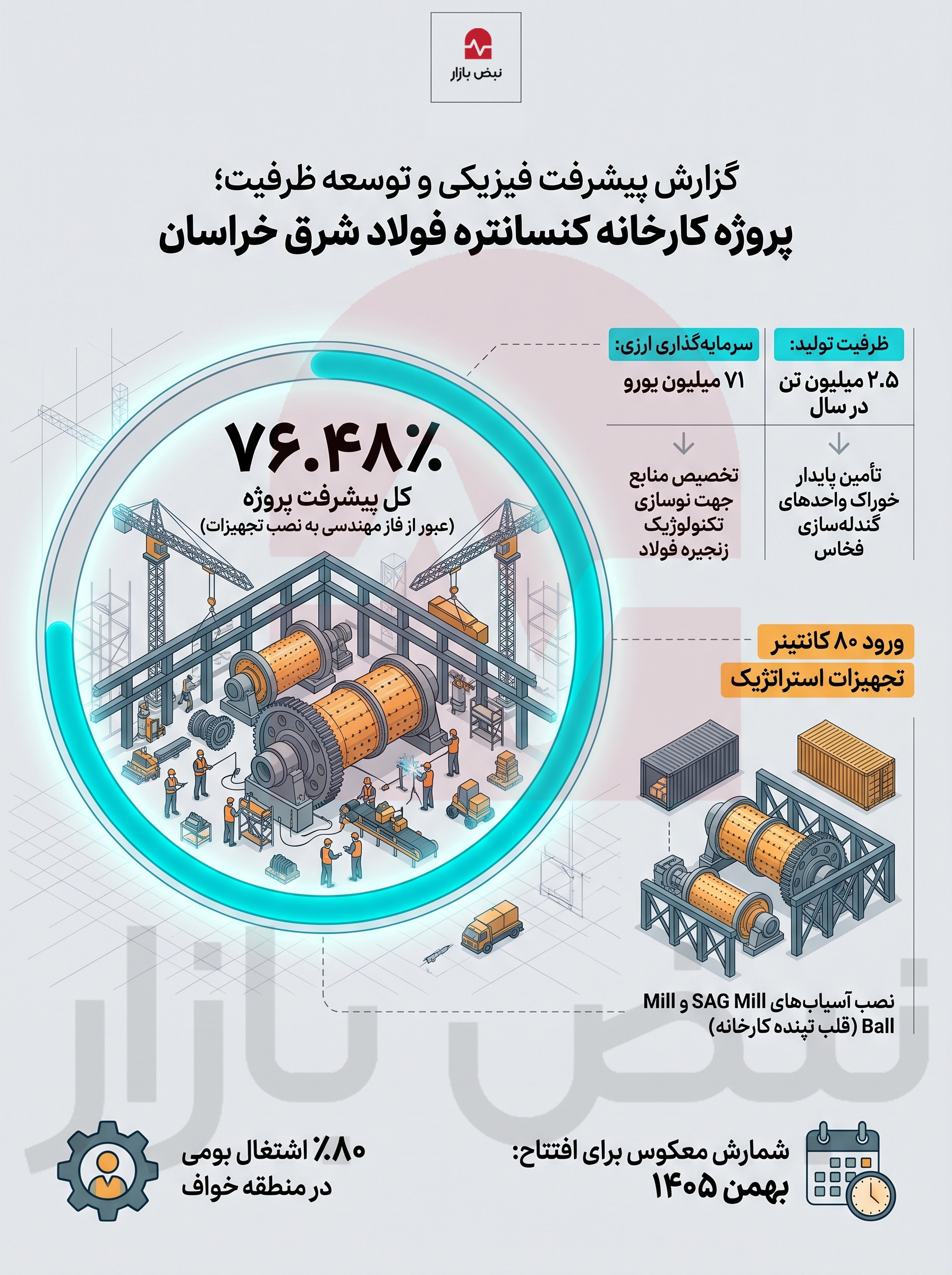 گزارش پیشرفت فیزیکی و توسعه ظرفیت؛ پروژه کارخانه کنسانتره فولاد شرق خراسان+اینفوگرافیک