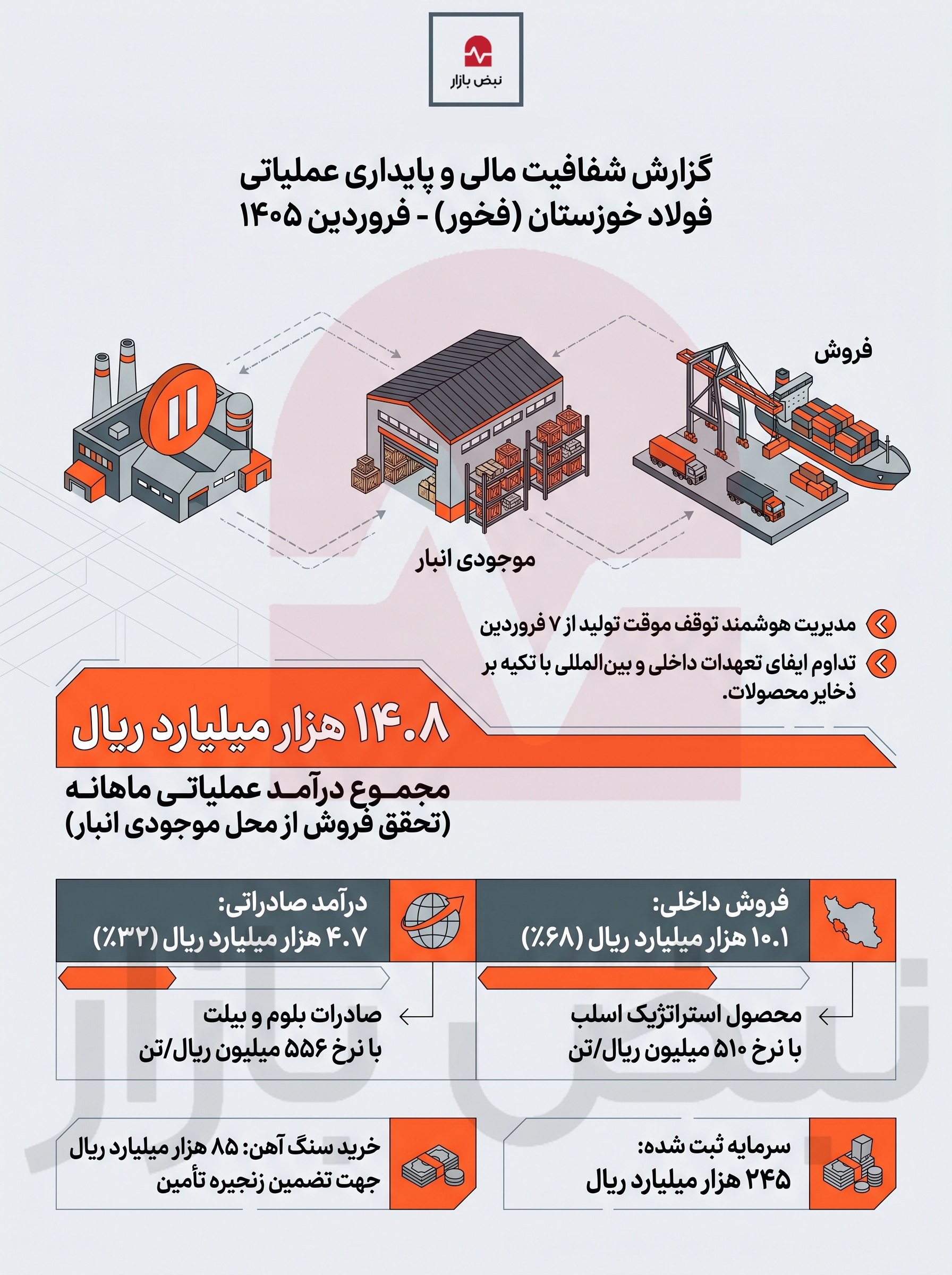 گزارش شفافیت مالی و پایداری عملیاتی فولاد خوزستان (فخور) در فروردین ۱۴۰۵+اینفوگرافیک