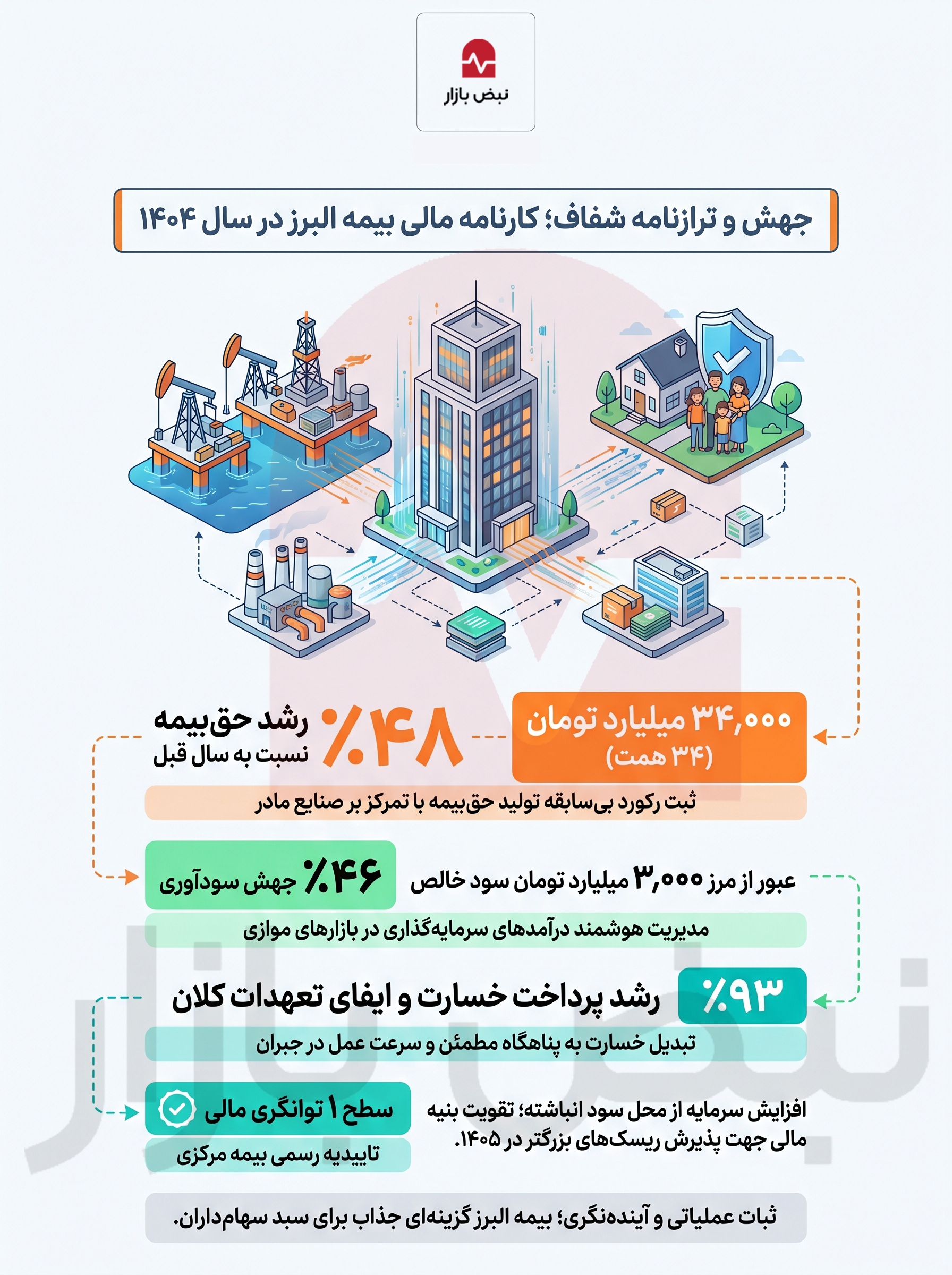 جهش و ترازنامه شفاف؛ کارنامه مالی بیمه البرز در ابتدای سال ۱۴۰۵+اینفوگرافیک جهش و ترازنامه شفاف؛ کارنامه مالی بیمه البرز در ابتدای سال ۱۴۰۵+اینفوگرافیک