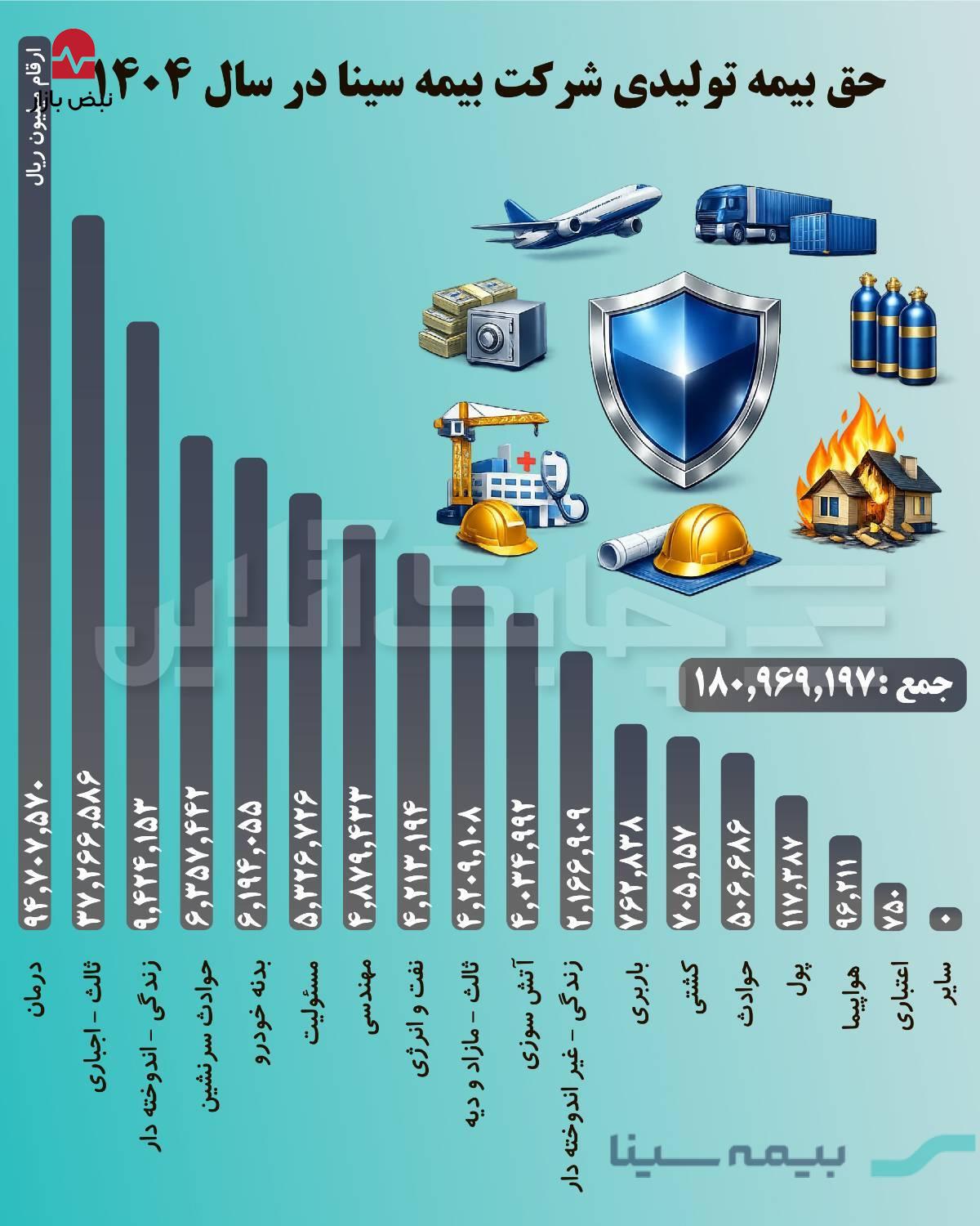 بیش از نیمی از ترکیب پرتفوی بیمه سینا مربوط به بیمه نامه درمان است + جدول