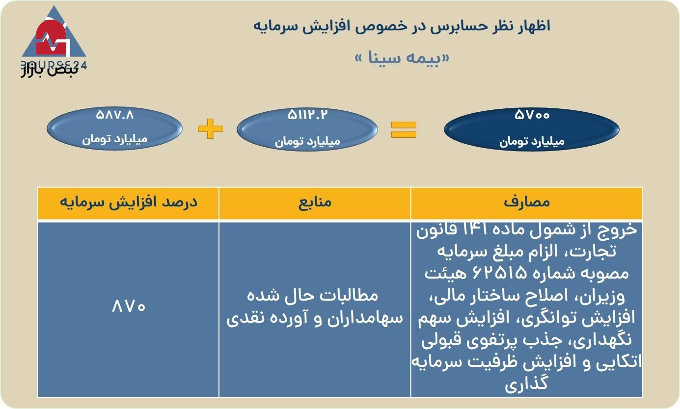 افزایش سرمایه بیمه سینا تایید حسابرس را گرفت