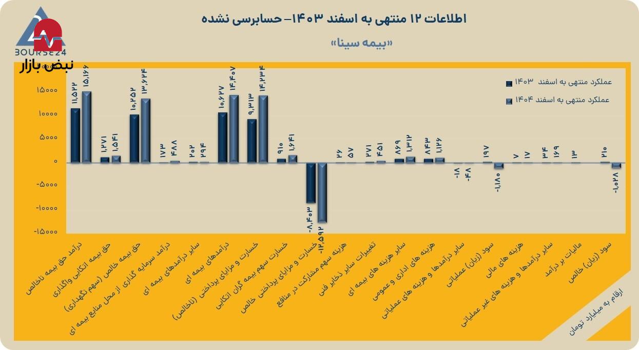 جزئیات عملکرد سالانه «وسین» منتشر شد