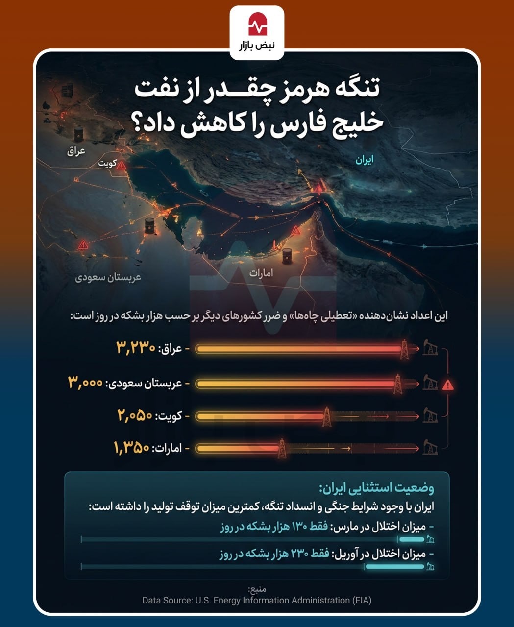 تنگه هرمز تا چه حد از نفت خلیج فارس را کاهش داد؟+اینفوگرافی تنگه هرمز تا چه حد از نفت خلیج فارس را کاهش داد؟+اینفوگرافی