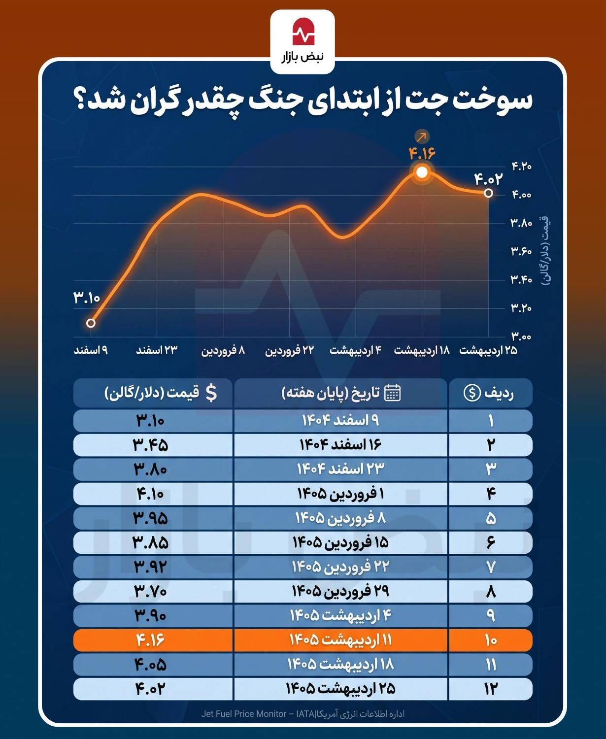 سوخت جت از ابتدای جنگ چقدر گران شد؟+اینفوگرافی سوخت جت از ابتدای جنگ چقدر گران شد؟+اینفوگرافی