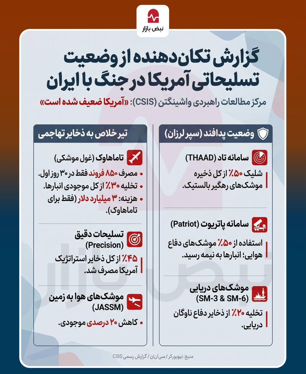 چند درصد از سلاح های آمریکا در جنگ با ایران مصرف شد؟+ اینفوگرافیک