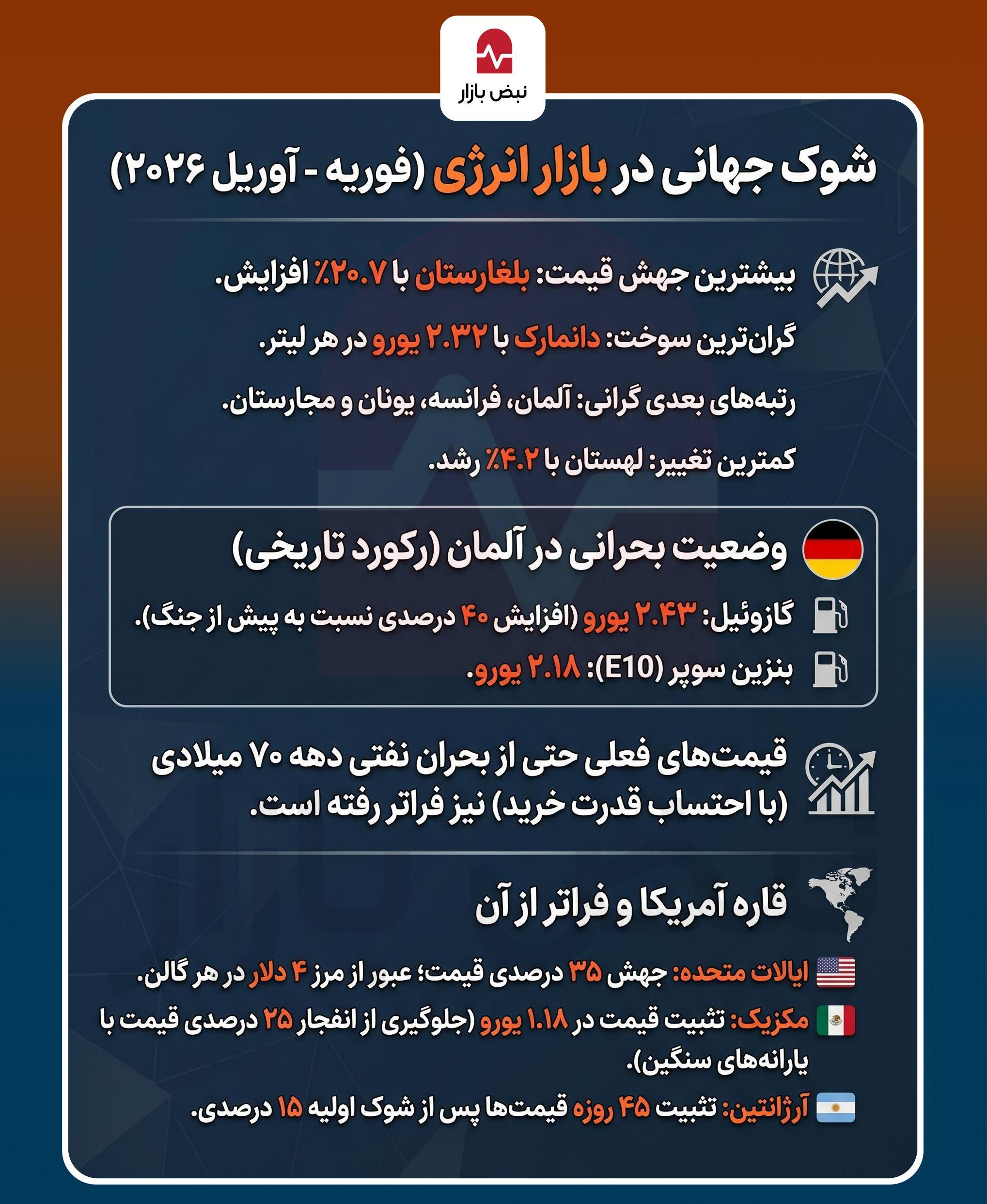 اینفوگرافیک/شلیک در خلیج فارس، انفجار در پمپ‌بنزین‌های اروپا