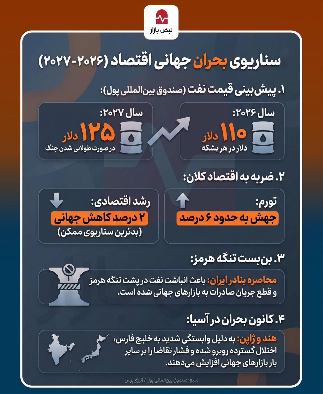 اینفوگرافیک/ سقوط ۲ درصدی رشد جهانی؛ وقتی شاهرگ هرمز بسته می‌شود