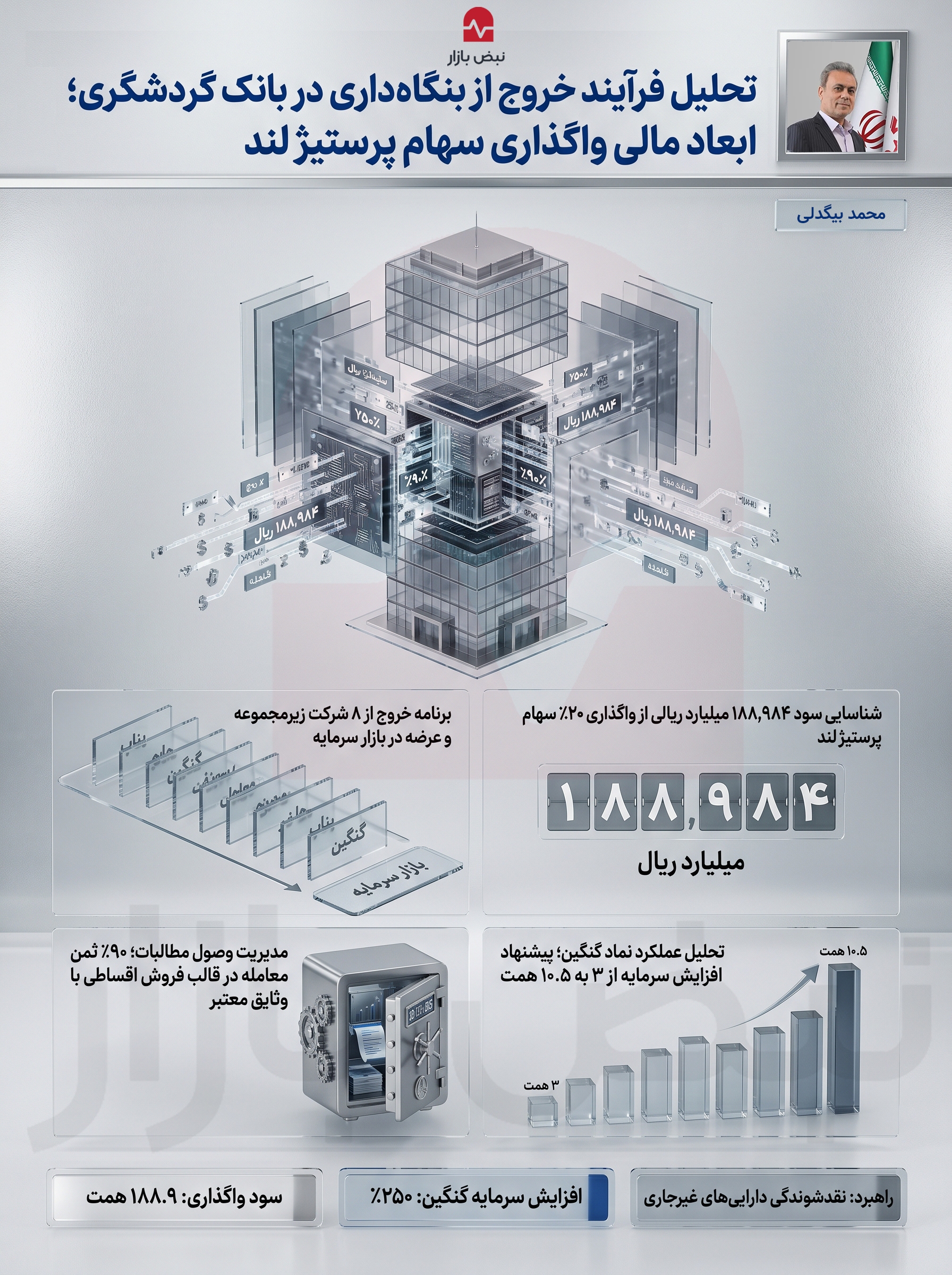 بانک گردشگری؛ شناسایی سود ۱۸۸ هزار میلیارد ریالی از واگذاری سهام پرستیژ لند+اینفوگرافیک