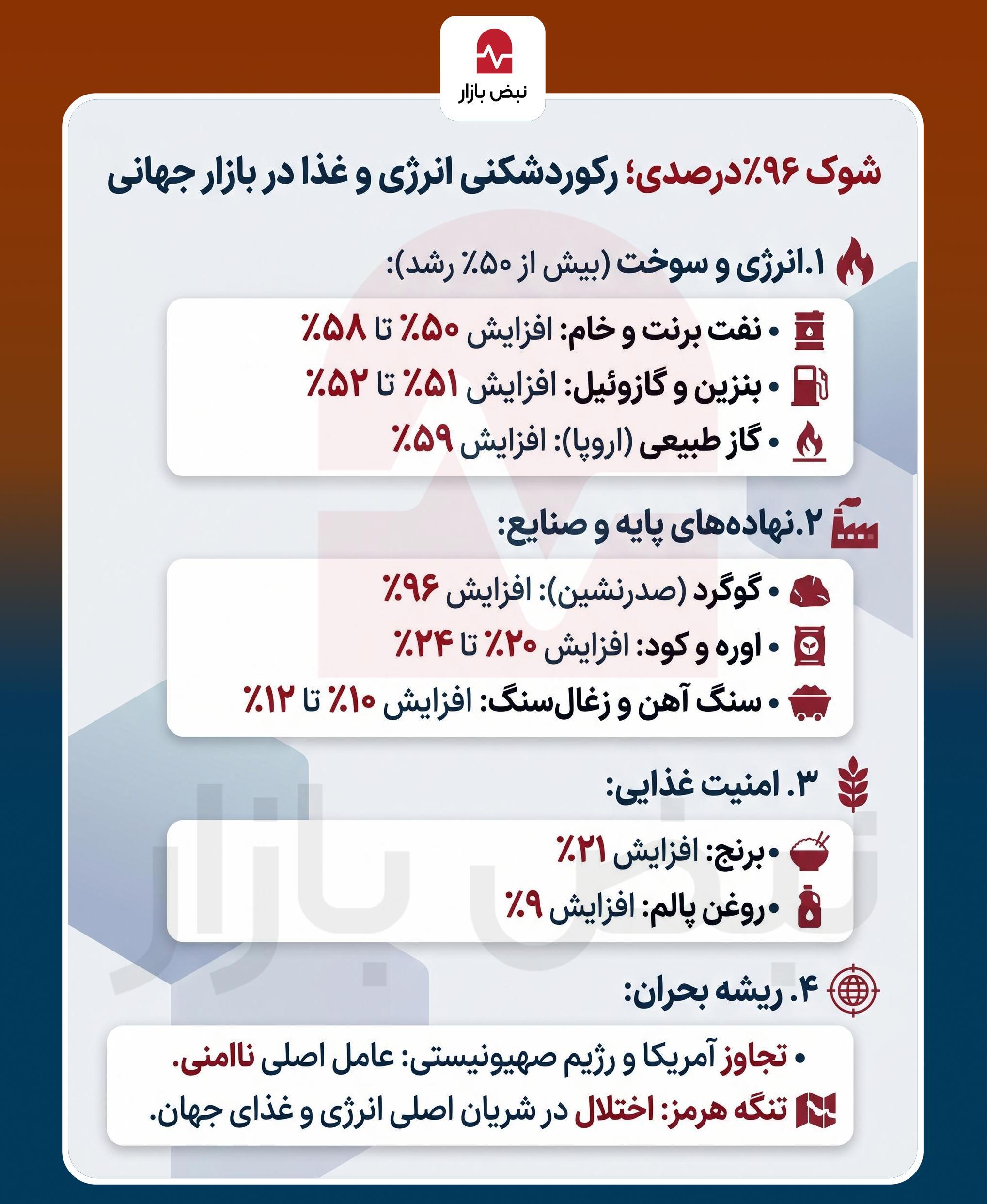 اینفوگرافیک/رکوردشکنی قیمت انرژی و تهدید امنیت غذایی در پی تنش‌آفرینی‌های آمریکا