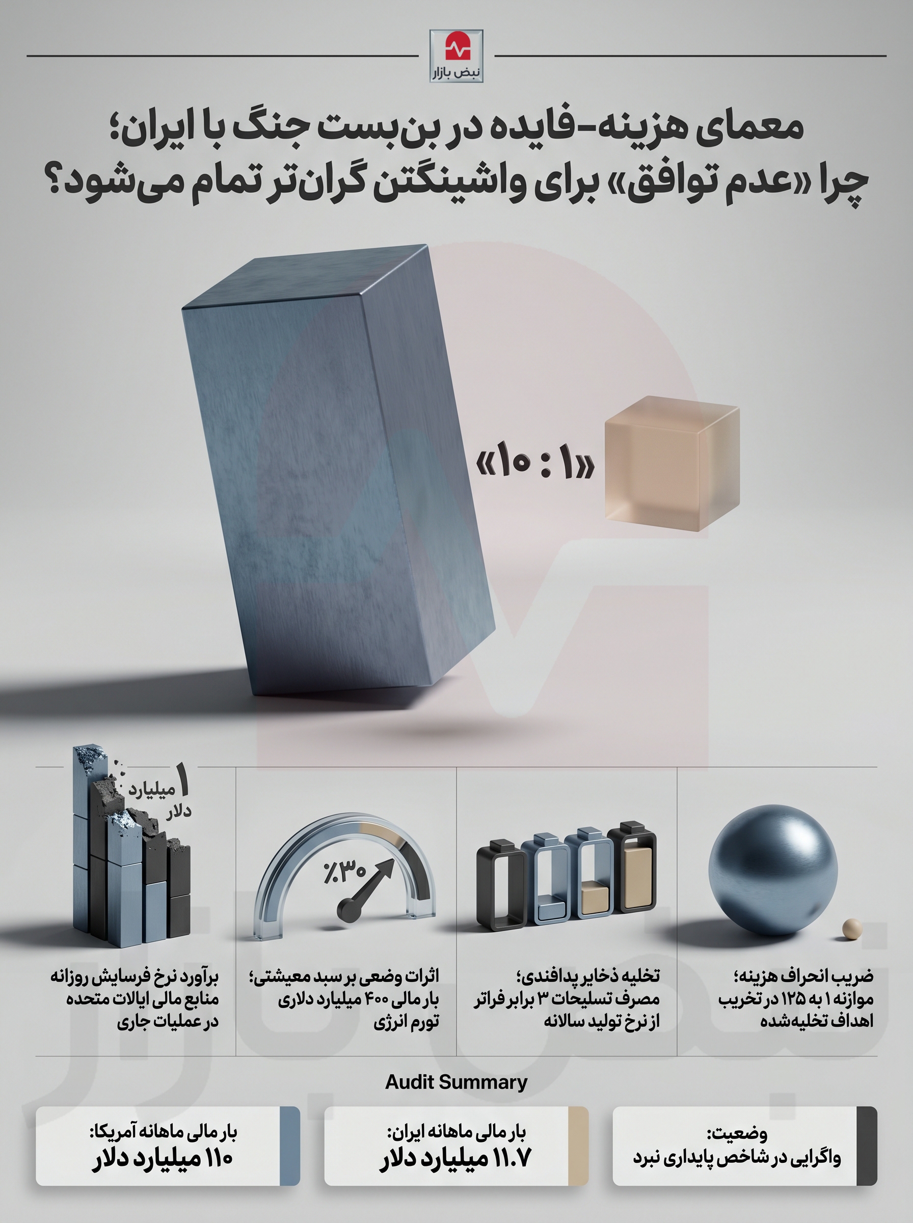 معمای هزینه-فایده در بن‌بست جنگ با ایران؛ چرا «عدم توافق» برای واشینگتن گران‌تر تمام می‌شود؟ +اینفوگرافیک