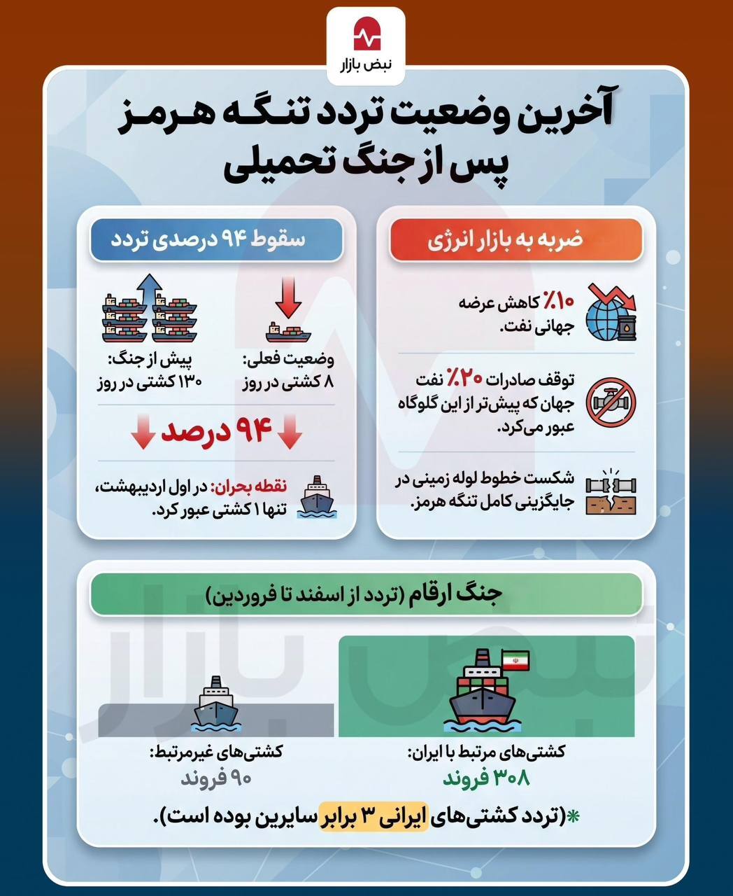 اینفو گرافیک/آخرین وضعیت تردد تنگه هرمز