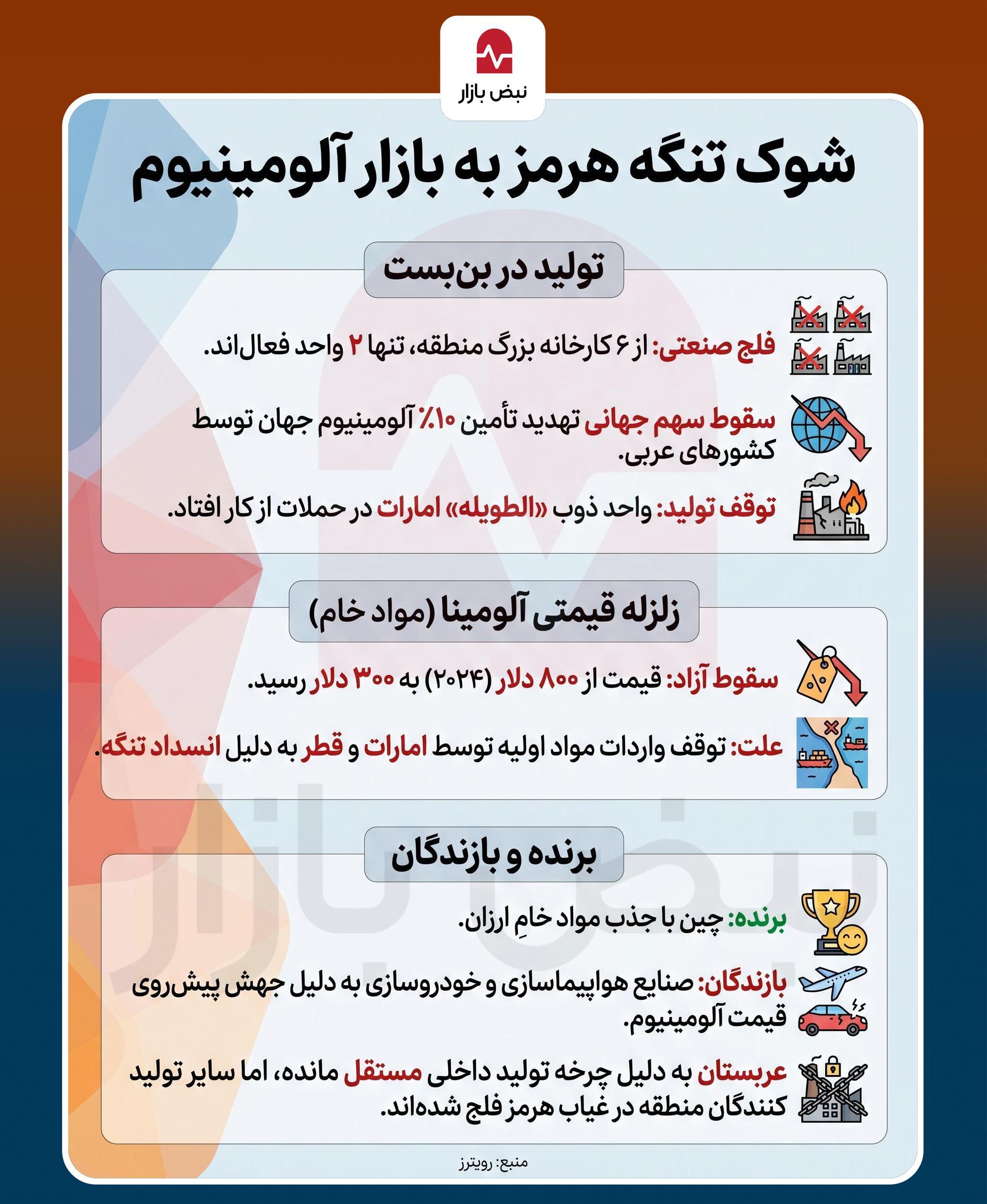 اینفوگرافیک/شوک تنگه هرمز به بازار آلومینیوم