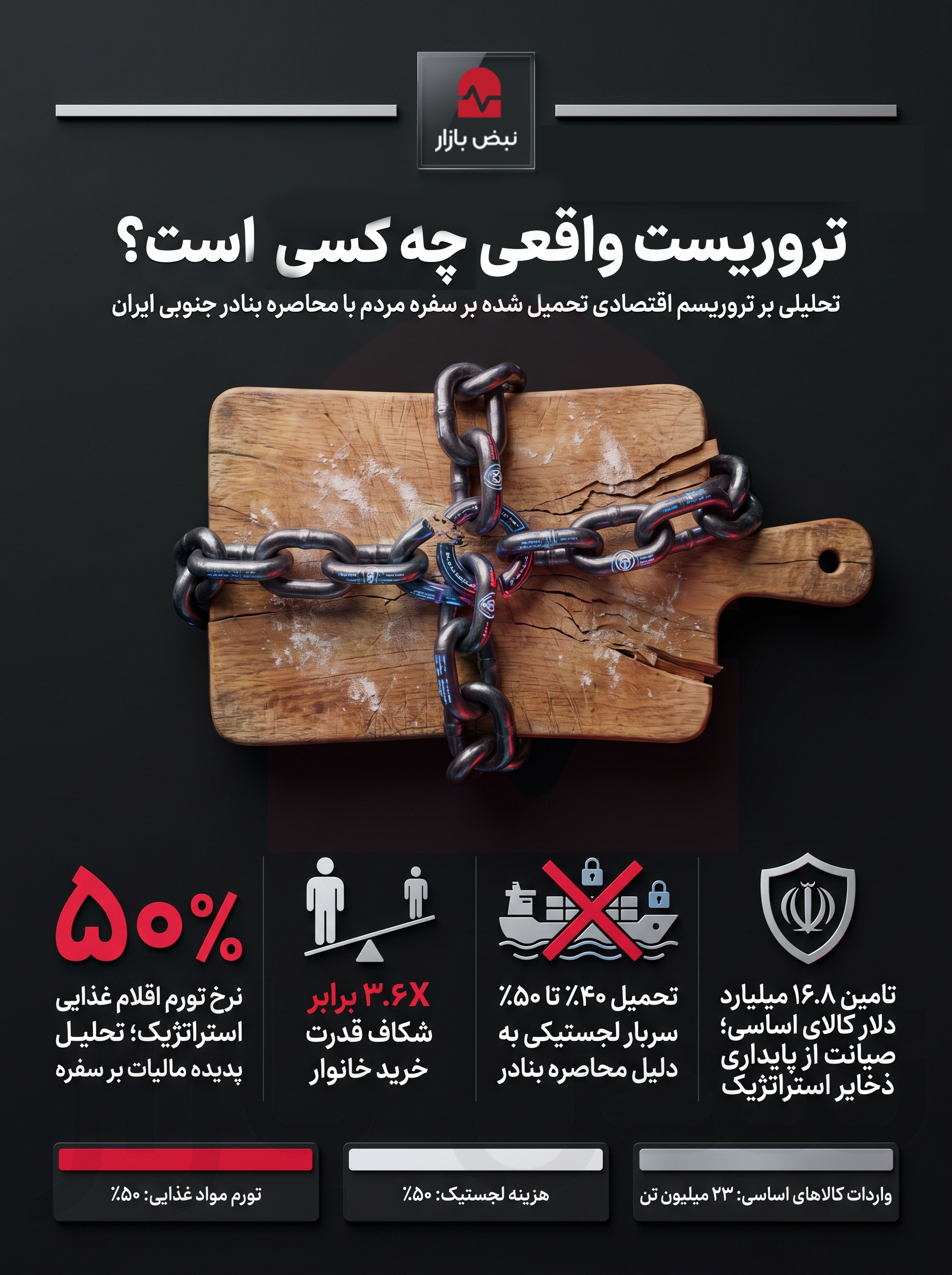 تروریست واقعی کیست؛ تحلیل تروریسم اقتصادی تحمیلی به سفره مردم با محاصره بنادر جنوبی ایران+اینفوگرافیک