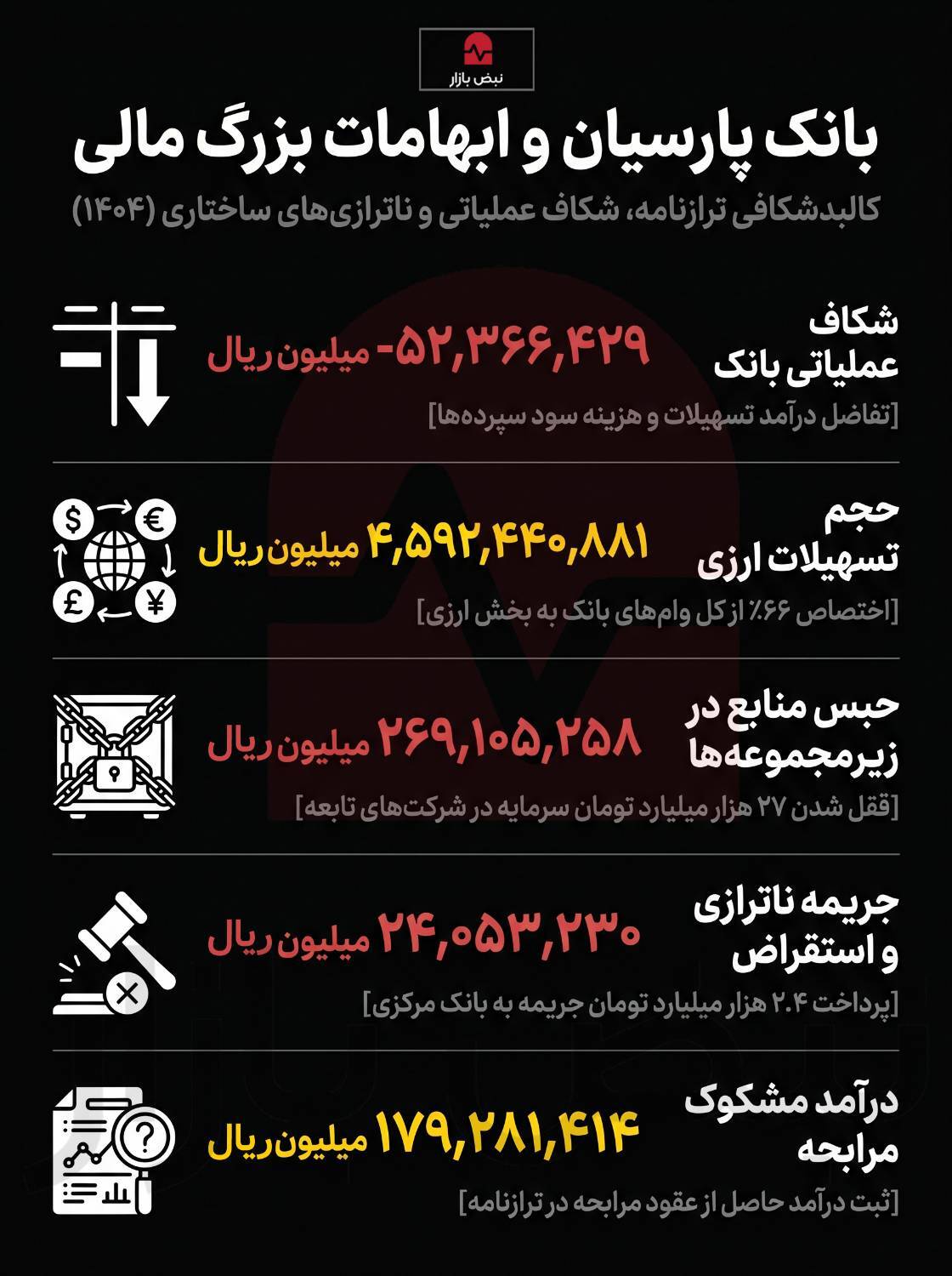 ابهامات مالی در بانک پارسیان+اینفوگرافی ابهامات مالی در بانک پارسیان+اینفوگرافی