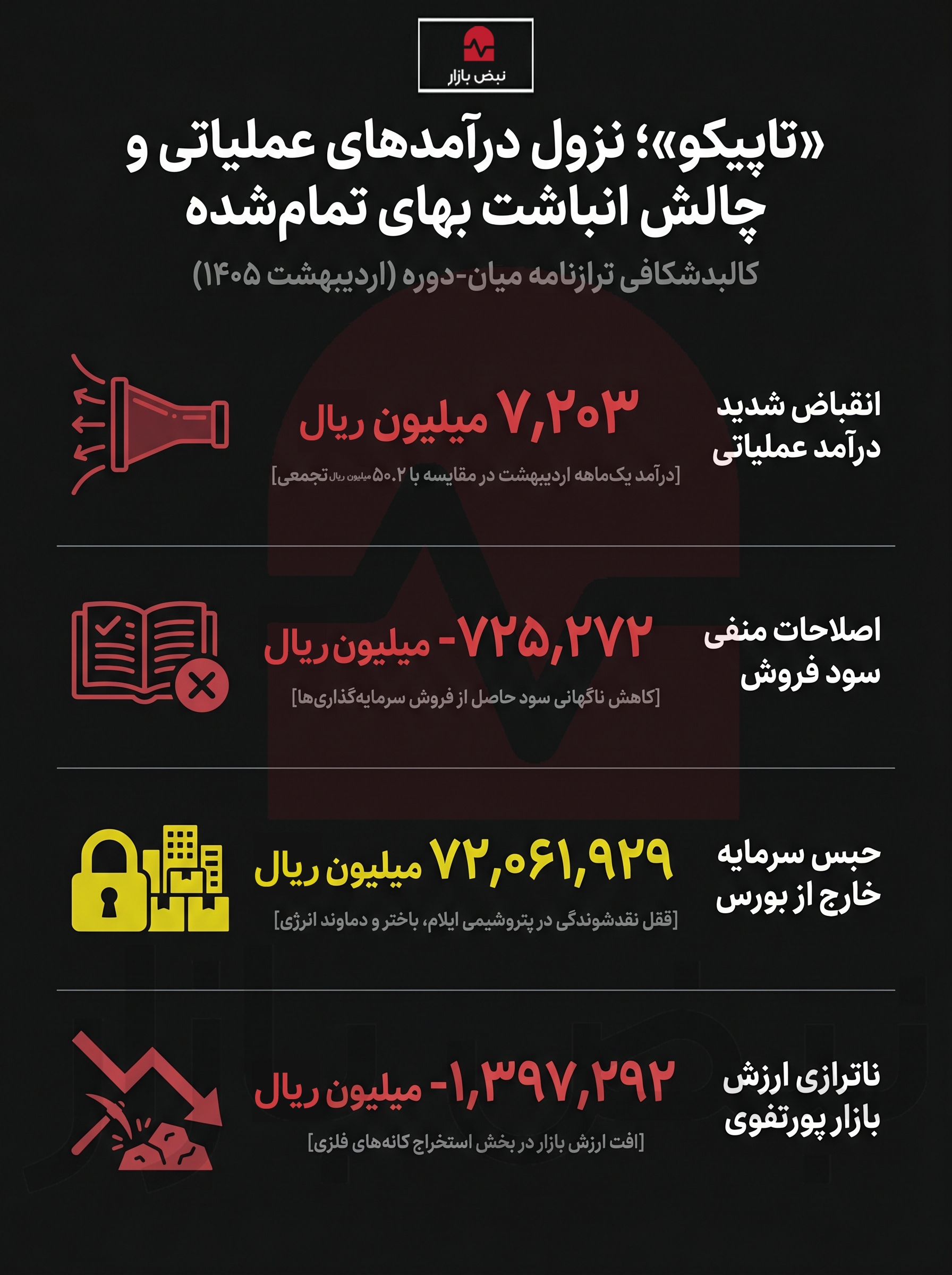 «تاپیکو»؛ نزول درآمد‌های عملیاتی و چالش انباشت بهای تمام‌شده در پورتفوی میان‌دوره+اینفوگرافیک
