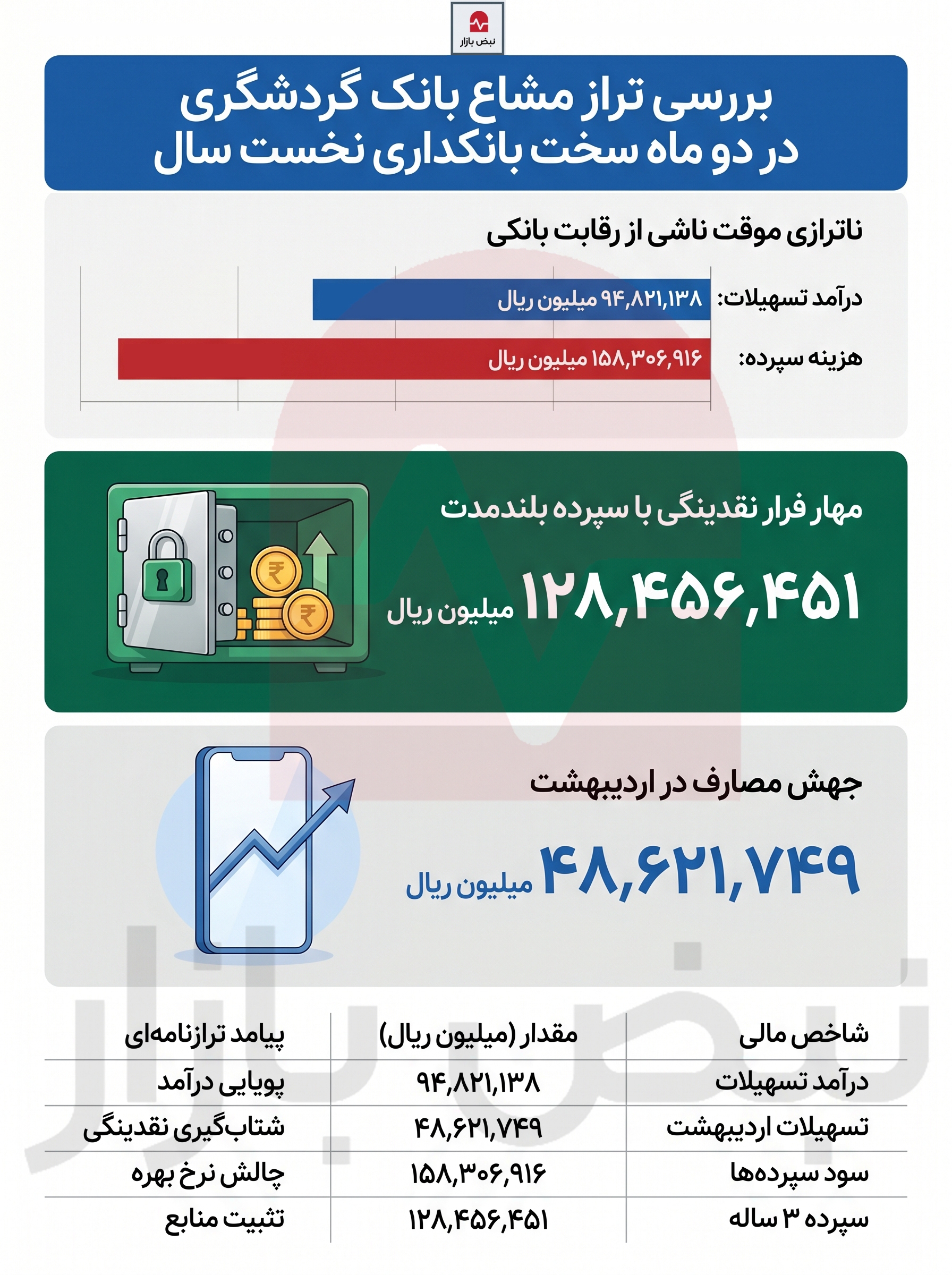 کالبدشکافی تراز مشاع؛ بانک گردشگری چگونه چالش هزینه پول را حل کرد؟ +اینفوگرافیک
