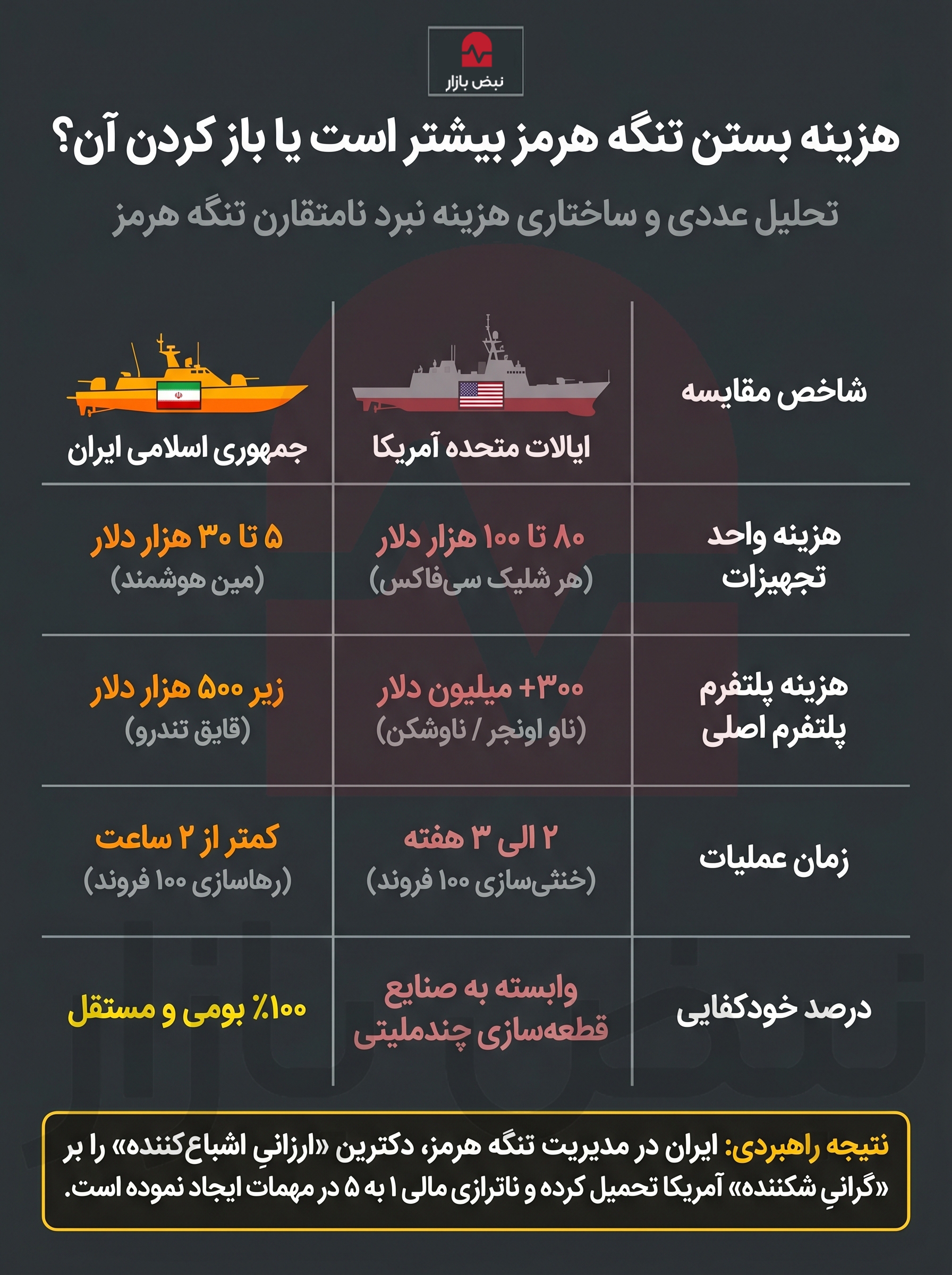 چطور مین‌های بومی ایران محاسبات ضدمین آمریکا را در تنگه هرمز دگرگون کردند؟+اینفوگرافیک