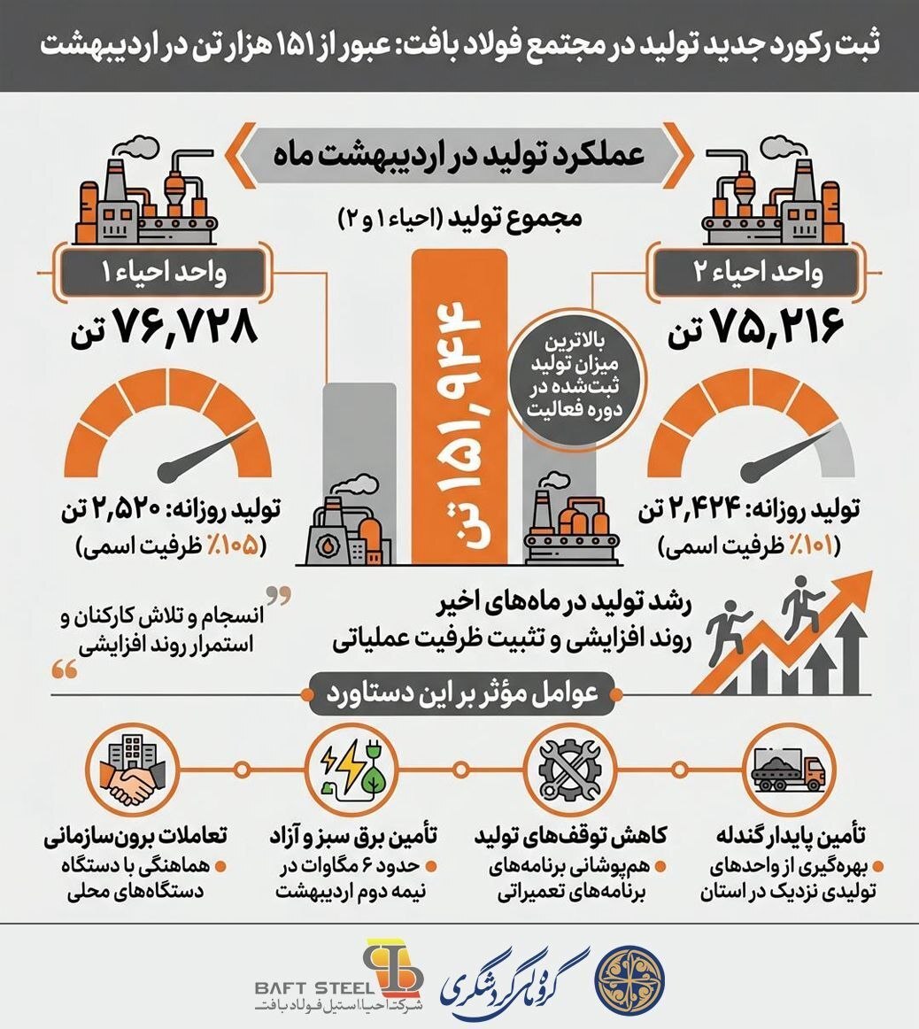 ثبت رکورد جدید تولید در مجتمع فولاد بافت ثبت رکورد جدید تولید در مجتمع فولاد بافت