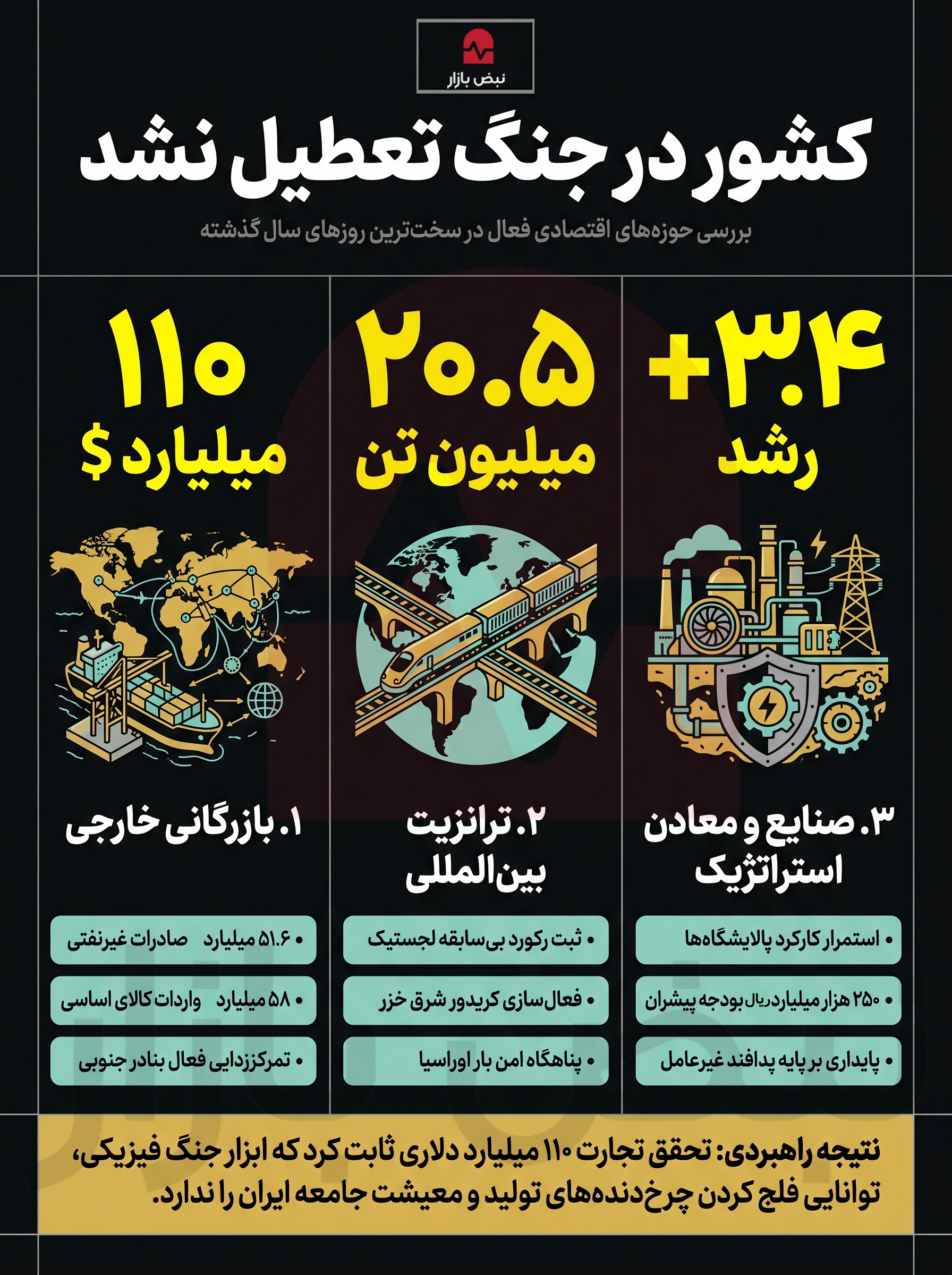 کشور در جنگ تعطیل نشد؛ بررسی حوزه‌های اقتصادی فعال در سخت‌ترین روز‌های سال گذشته+اینفوگرافیک