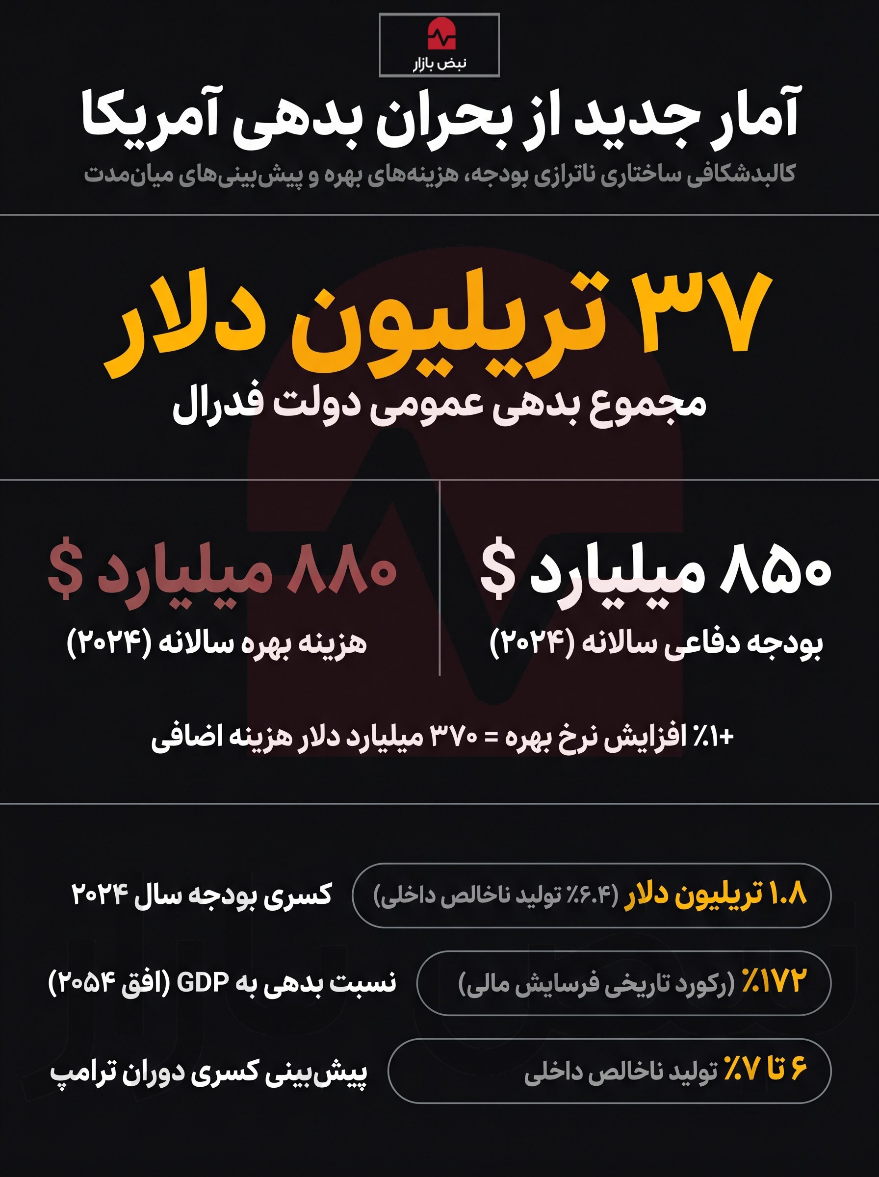 اینفوگرافیک/بدهی های آمریکا به چه رقمی رسید؟