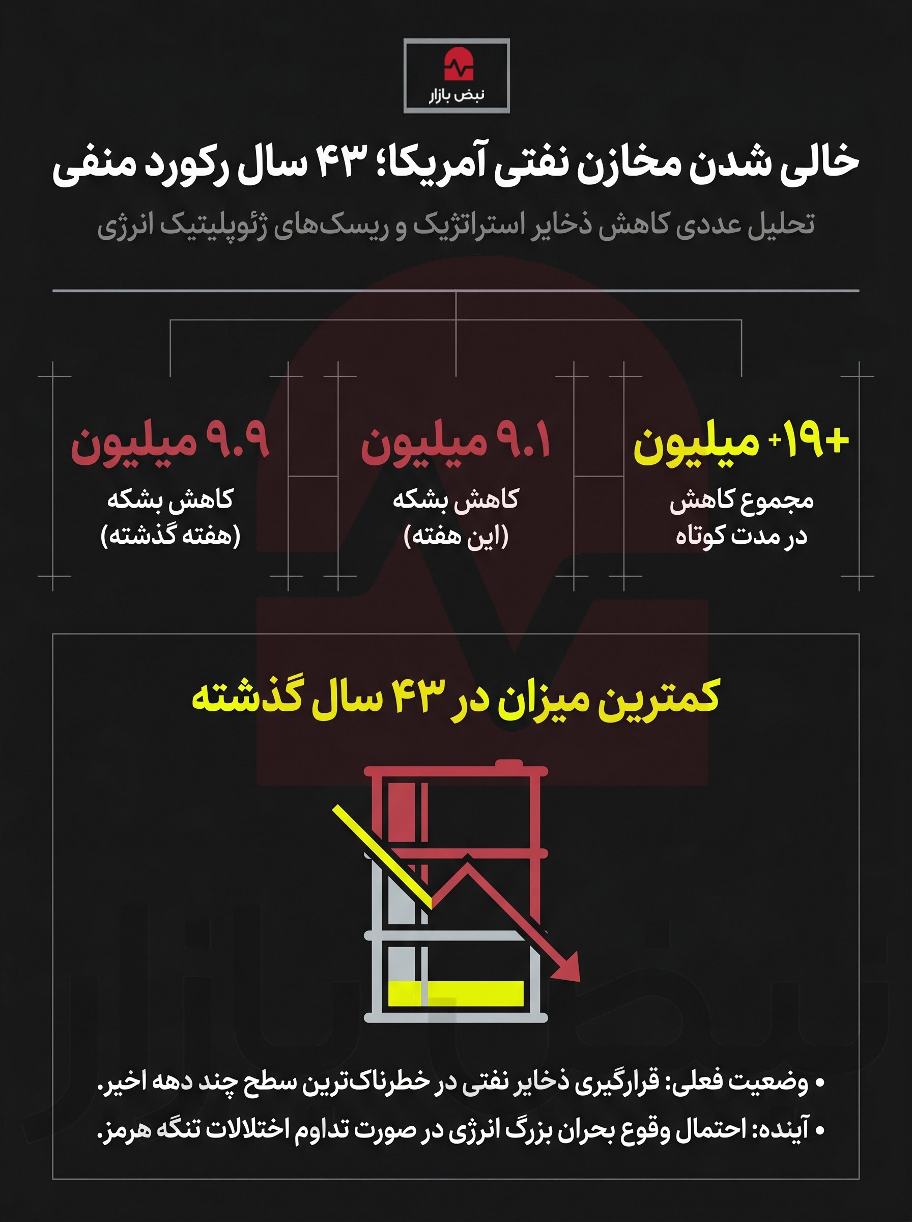 اینفوگرافیک/تخلیه تاریخی ذخایر راهبردی نفت آمریکا؛ واشنگتن در آستانه بحران بزرگ انرژی اینفوگرافیک/تخلیه تاریخی ذخایر راهبردی نفت آمریکا؛ واشنگتن در آستانه بحران بزرگ انرژی