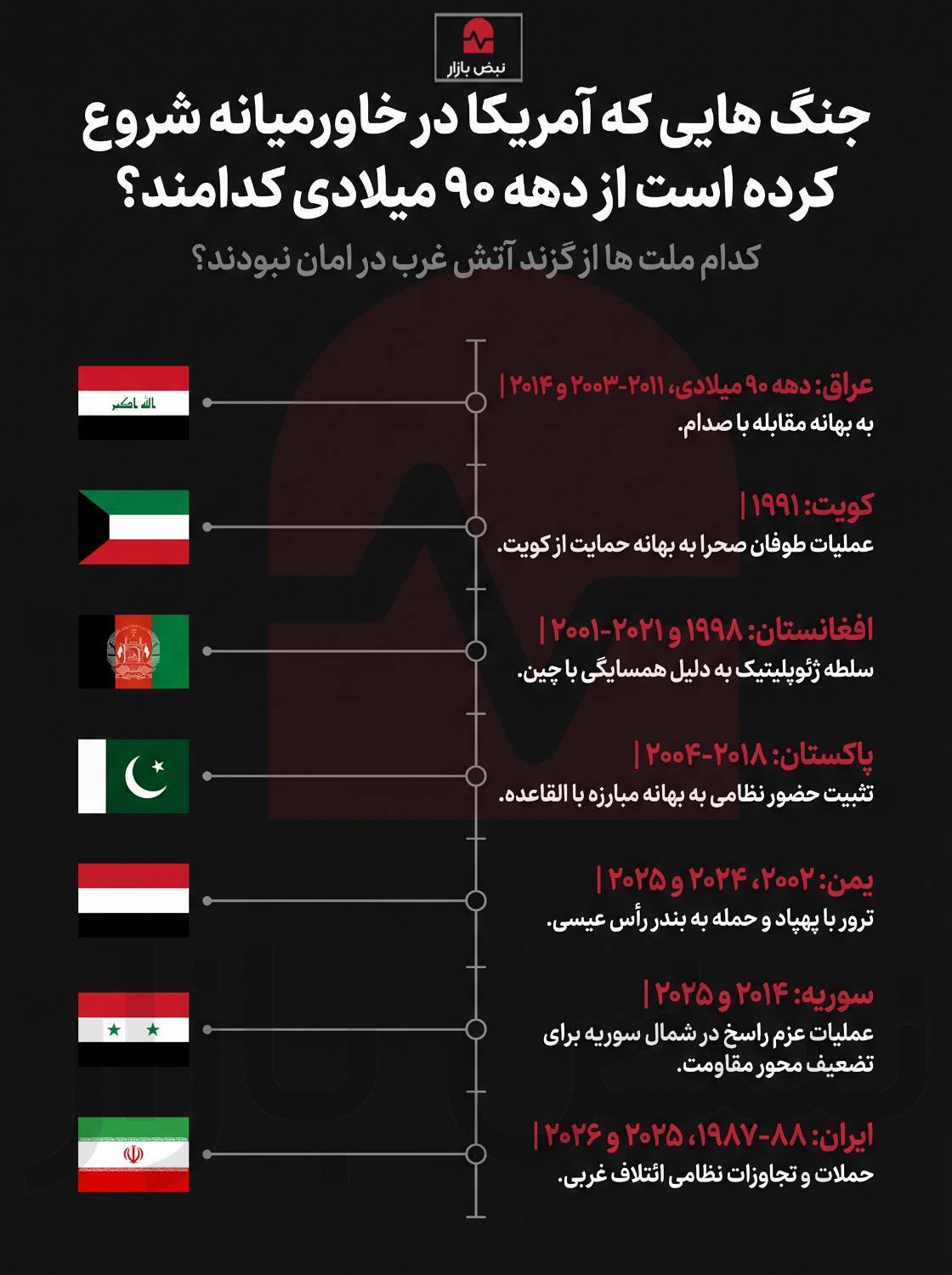 جنگهایی که آمریکا آغازگر آن بوده است+اینفوگرافی جنگهایی که آمریکا آغازگر آن بوده است+اینفوگرافی