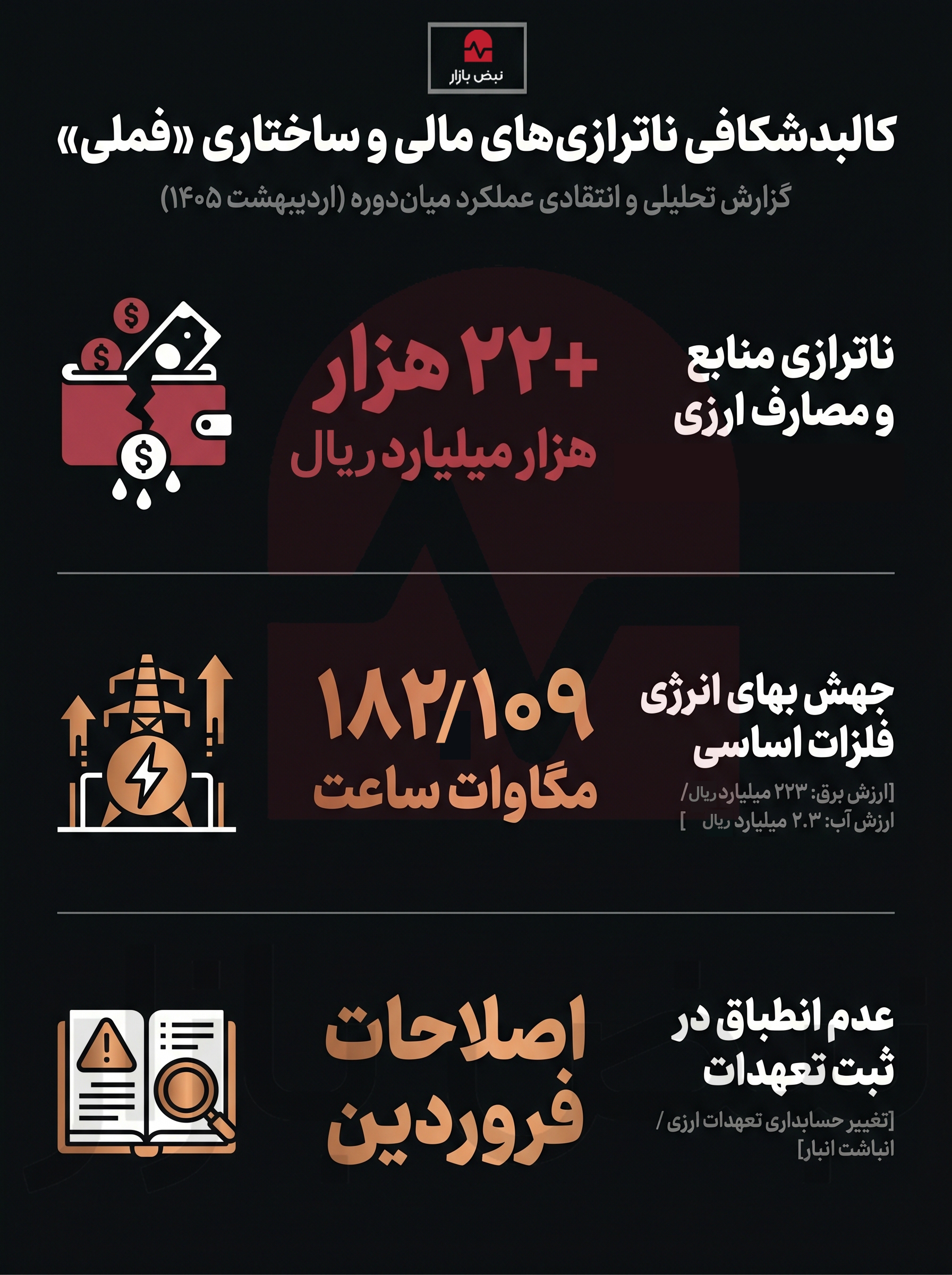 «فملی»؛ کالبدشکافی ناترازیهای ارزی و تغییرات ساختاری در صورتهای مالی میاندوره+اینفوگرافیک «فملی»؛ کالبدشکافی ناترازیهای ارزی و تغییرات ساختاری در صورتهای مالی میاندوره+اینفوگرافیک