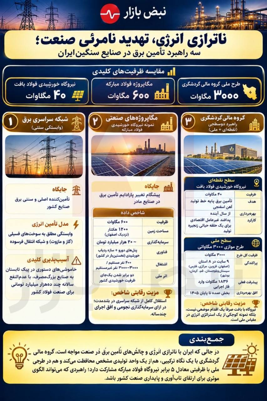 ناترازی انرژی، تهدید نامرئی صنعت؛ سه راهبرد تأمین برق در صنایع سنگین ایران + اینفوگرافی