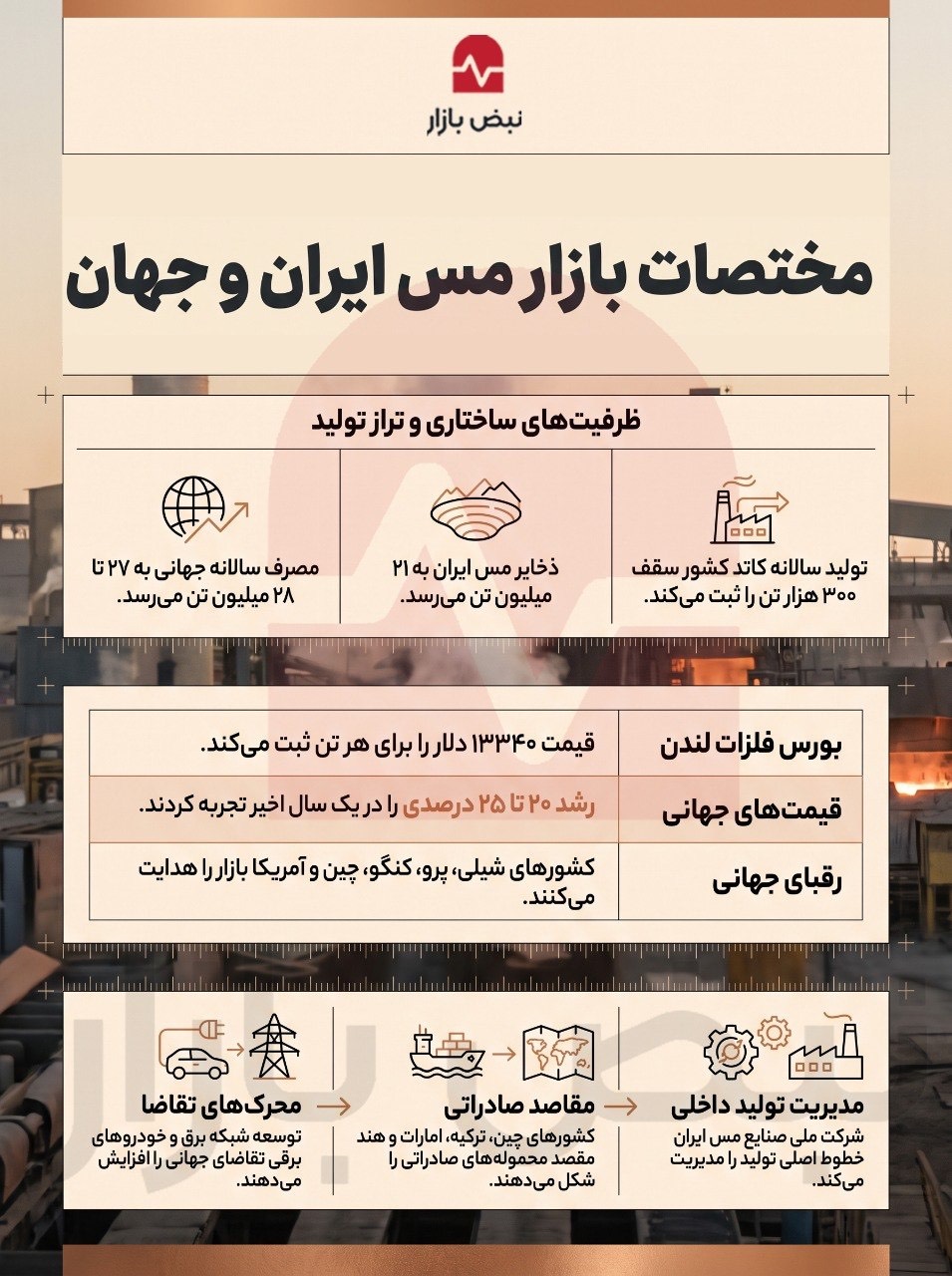 مختصات بازار مس در ایران+اینفوگرافی