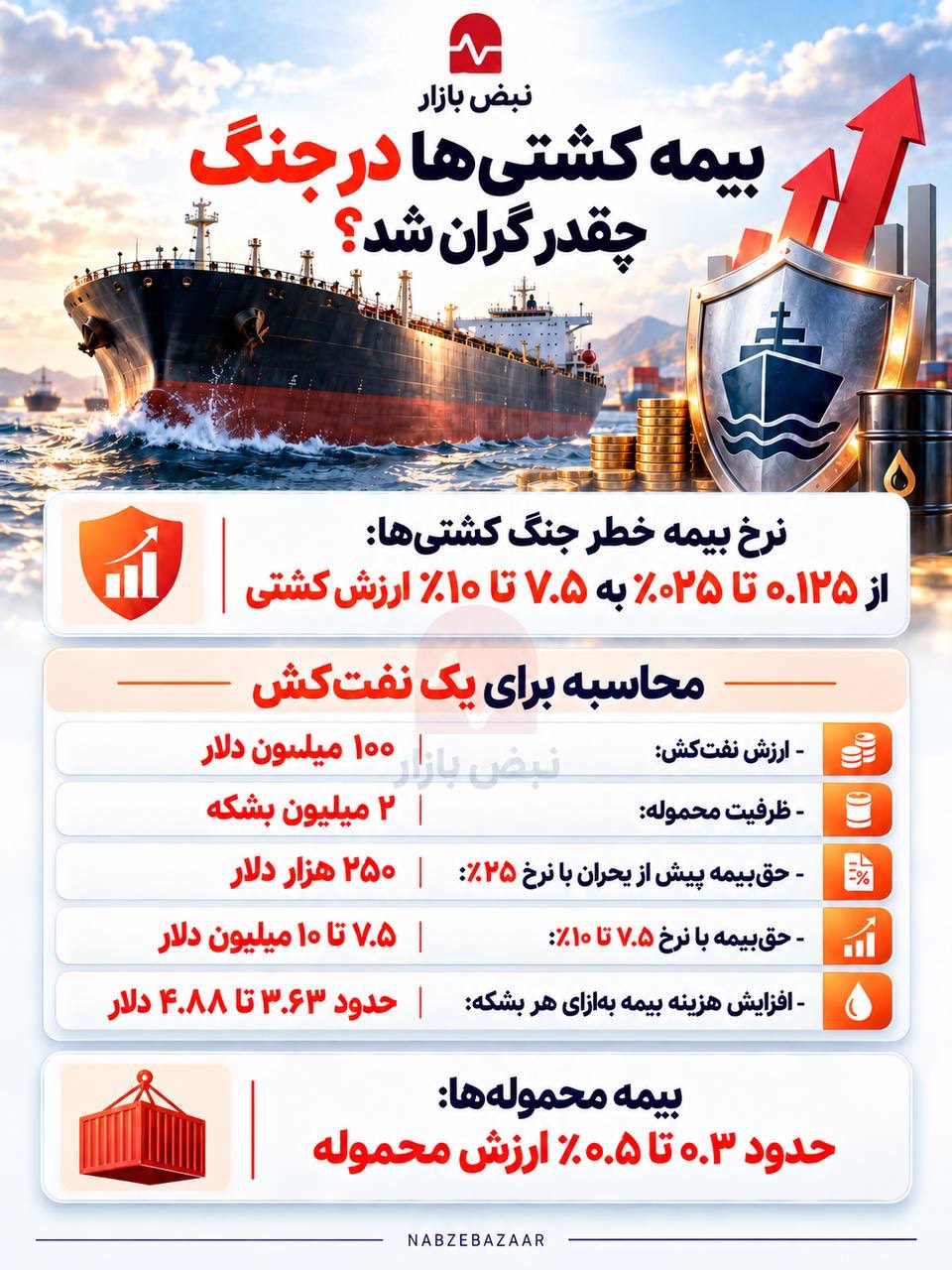 بهای سنگین جنگ در دریا|بیمه کشتی رانی چقدر در اثر جنگ گران شد؟ +اینفوگرافی