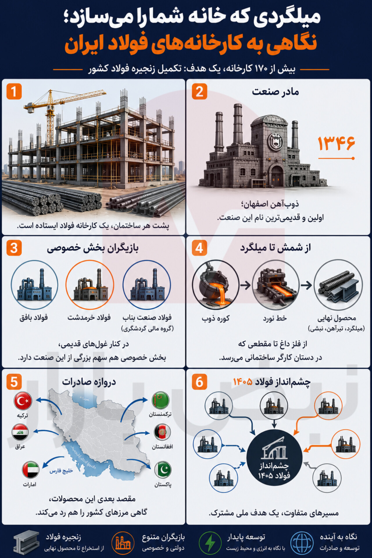 از شمش تا میلگرد؛ نبرد بزرگ بر سر حلقه نهایی فولاد ایران + اینفوگرافی